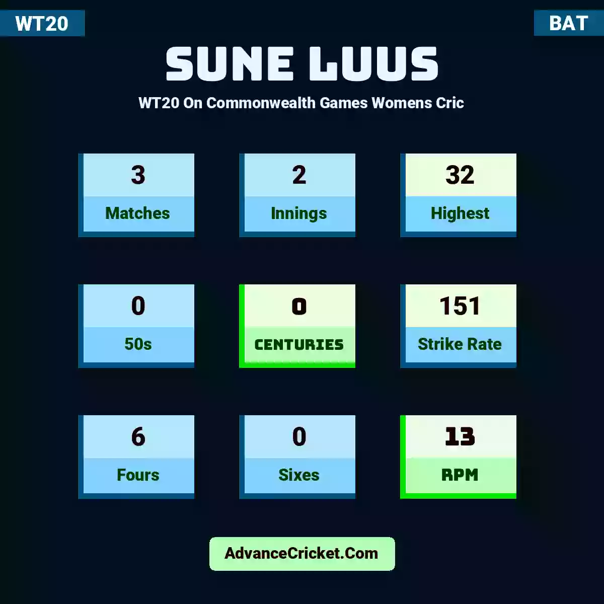 Sune Luus WT20  On Commonwealth Games Womens Cric, Sune Luus played 3 matches, scored 32 runs as highest, 0 half-centuries, and 0 centuries, with a strike rate of 151. S.Luus hit 6 fours and 0 sixes, with an RPM of 13.