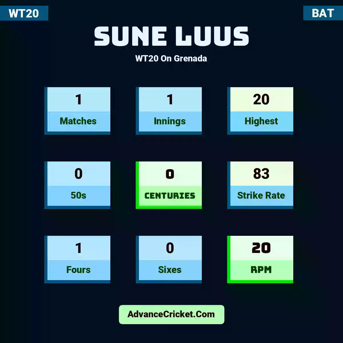 Sune Luus WT20  On Grenada, Sune Luus played 1 matches, scored 20 runs as highest, 0 half-centuries, and 0 centuries, with a strike rate of 83. S.Luus hit 1 fours and 0 sixes, with an RPM of 20.