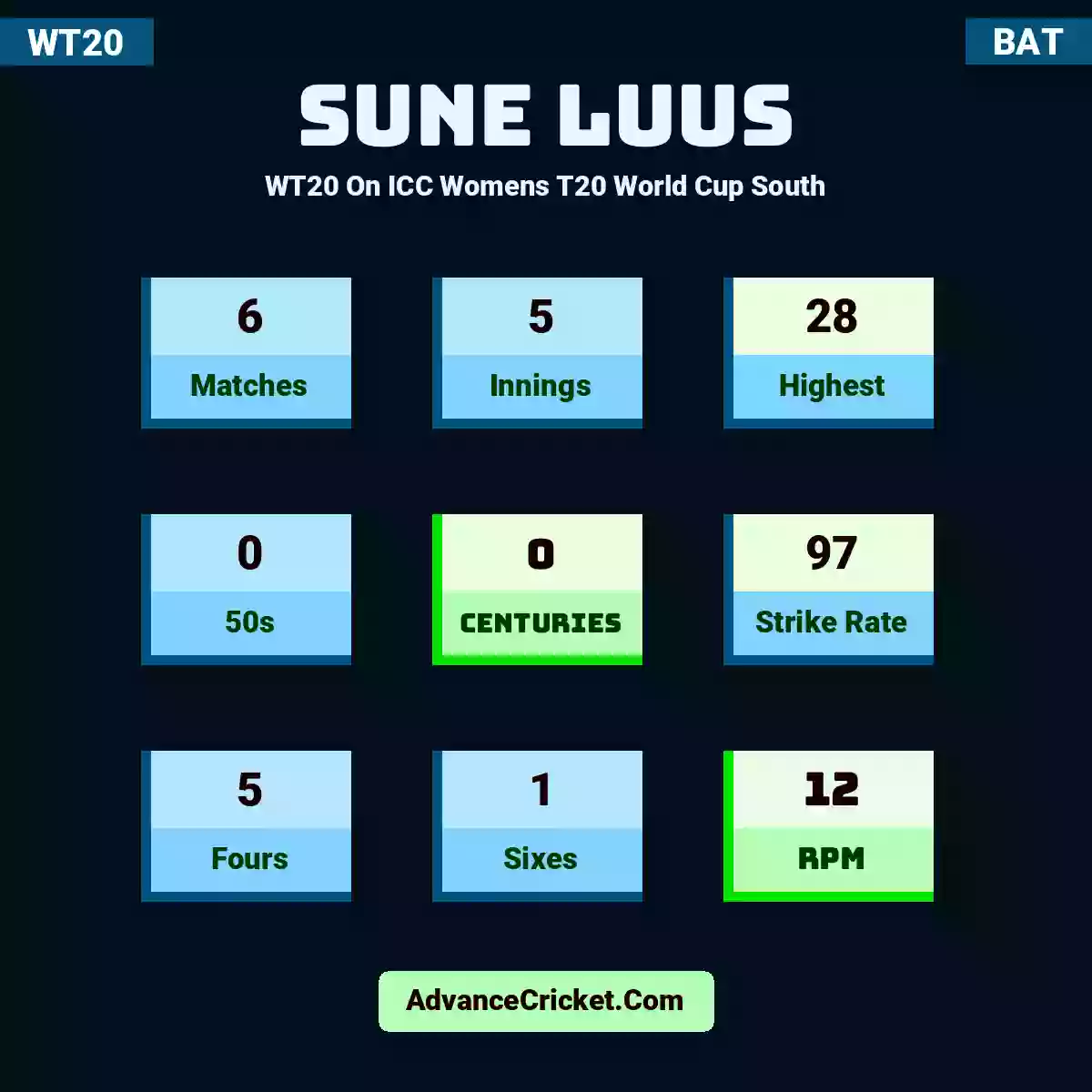 Sune Luus WT20  On ICC Womens T20 World Cup South, Sune Luus played 6 matches, scored 28 runs as highest, 0 half-centuries, and 0 centuries, with a strike rate of 97. S.Luus hit 5 fours and 1 sixes, with an RPM of 12.