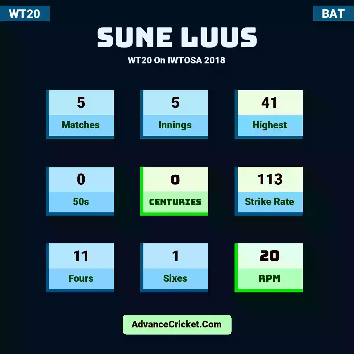 Sune Luus WT20  On IWTOSA 2018, Sune Luus played 5 matches, scored 41 runs as highest, 0 half-centuries, and 0 centuries, with a strike rate of 113. S.Luus hit 11 fours and 1 sixes, with an RPM of 20.