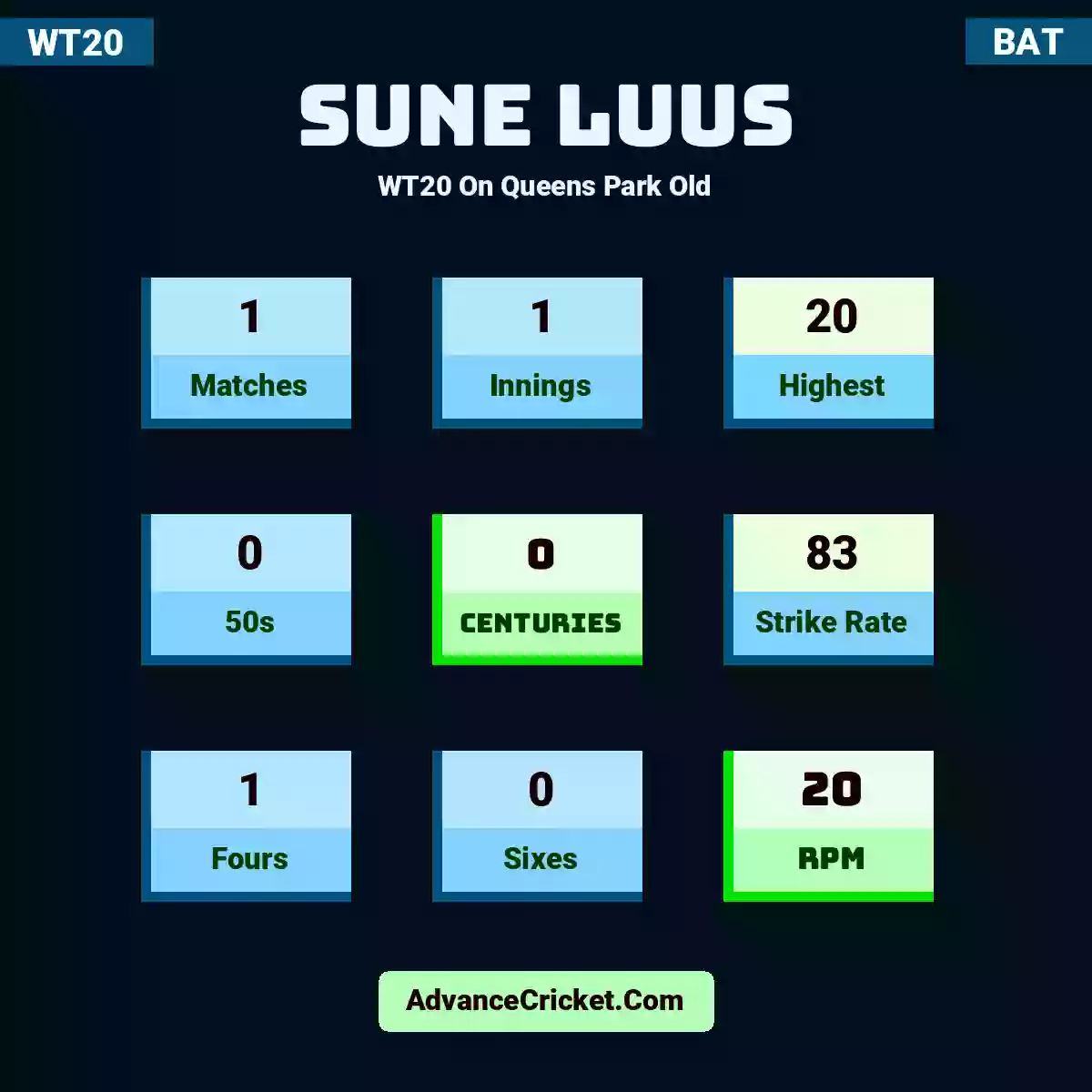 Sune Luus WT20  On Queens Park Old, Sune Luus played 1 matches, scored 20 runs as highest, 0 half-centuries, and 0 centuries, with a strike rate of 83. S.Luus hit 1 fours and 0 sixes, with an RPM of 20.