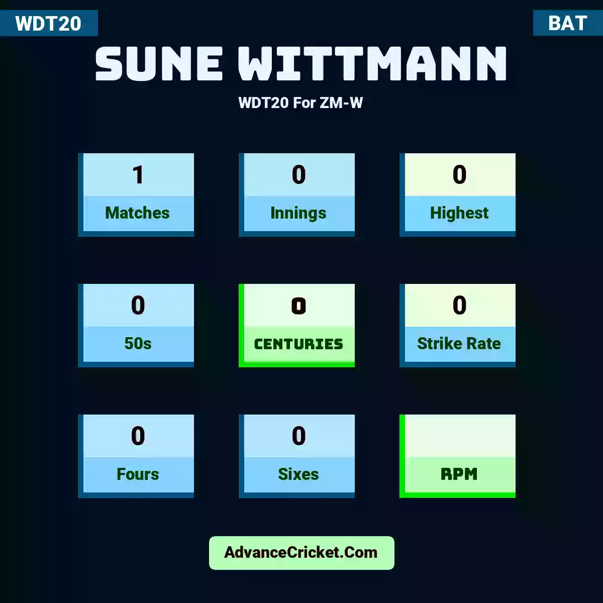 Sune Wittmann WDT20  For ZM-W, Sune Wittmann played 1 matches, scored 0 runs as highest, 0 half-centuries, and 0 centuries, with a strike rate of 0. S.Wittmann hit 0 fours and 0 sixes.