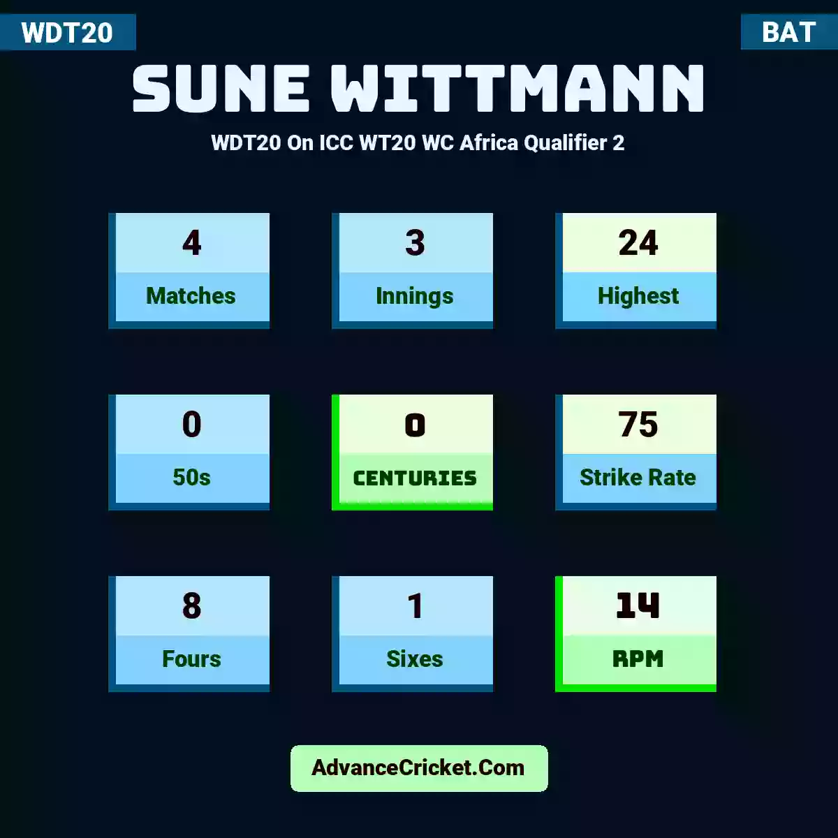Sune Wittmann WDT20  On ICC WT20 WC Africa Qualifier 2, Sune Wittmann played 4 matches, scored 24 runs as highest, 0 half-centuries, and 0 centuries, with a strike rate of 75. S.Wittmann hit 8 fours and 1 sixes, with an RPM of 14.