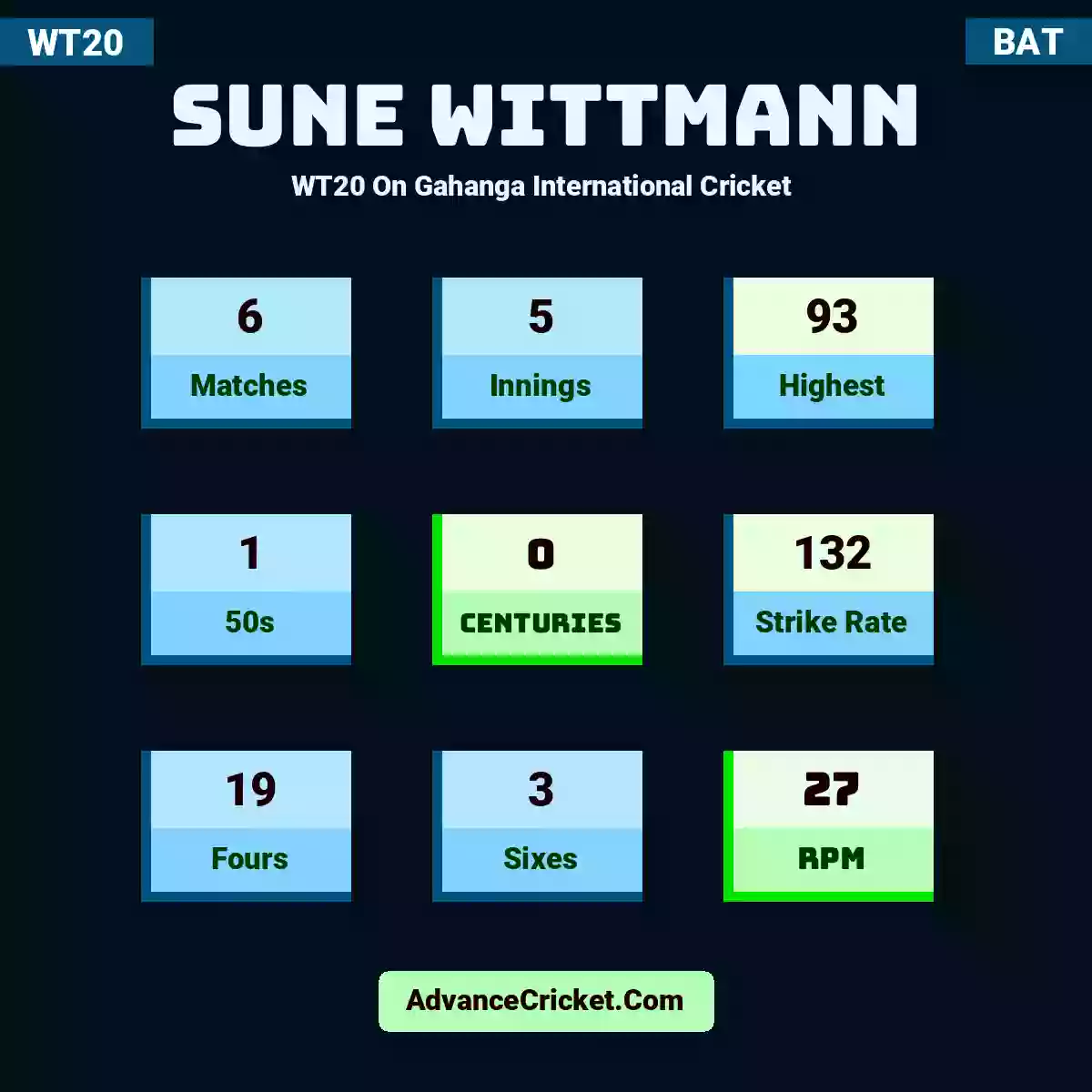 Sune Wittmann WT20  On Gahanga International Cricket , Sune Wittmann played 6 matches, scored 93 runs as highest, 1 half-centuries, and 0 centuries, with a strike rate of 132. S.Wittmann hit 19 fours and 3 sixes, with an RPM of 27.