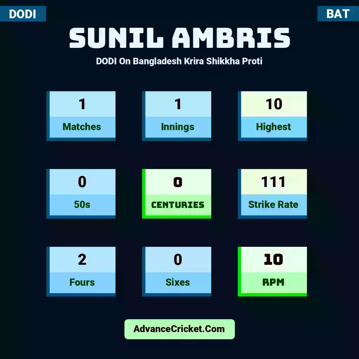 Sunil Ambris DODI  On Bangladesh Krira Shikkha Proti, Sunil Ambris played 1 matches, scored 10 runs as highest, 0 half-centuries, and 0 centuries, with a strike rate of 111. S.Ambris hit 2 fours and 0 sixes, with an RPM of 10.