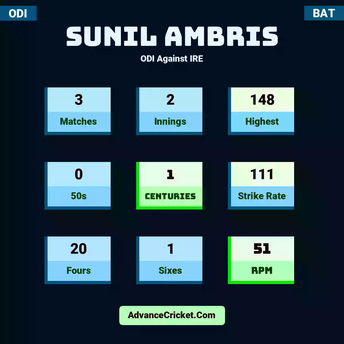 Sunil Ambris ODI  Against IRE, Sunil Ambris played 3 matches, scored 148 runs as highest, 0 half-centuries, and 1 centuries, with a strike rate of 111. S.Ambris hit 20 fours and 1 sixes, with an RPM of 51.