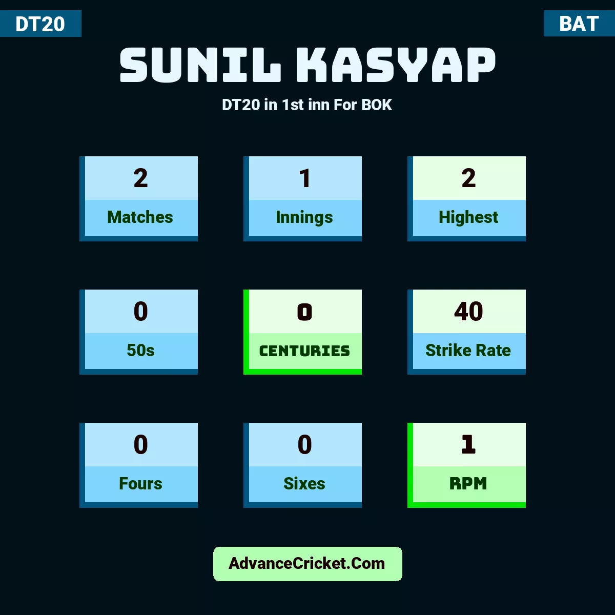 Sunil Kasyap DT20  in 1st inn For BOK, Sunil Kasyap played 2 matches, scored 2 runs as highest, 0 half-centuries, and 0 centuries, with a strike rate of 40. S.Kasyap hit 0 fours and 0 sixes, with an RPM of 1.