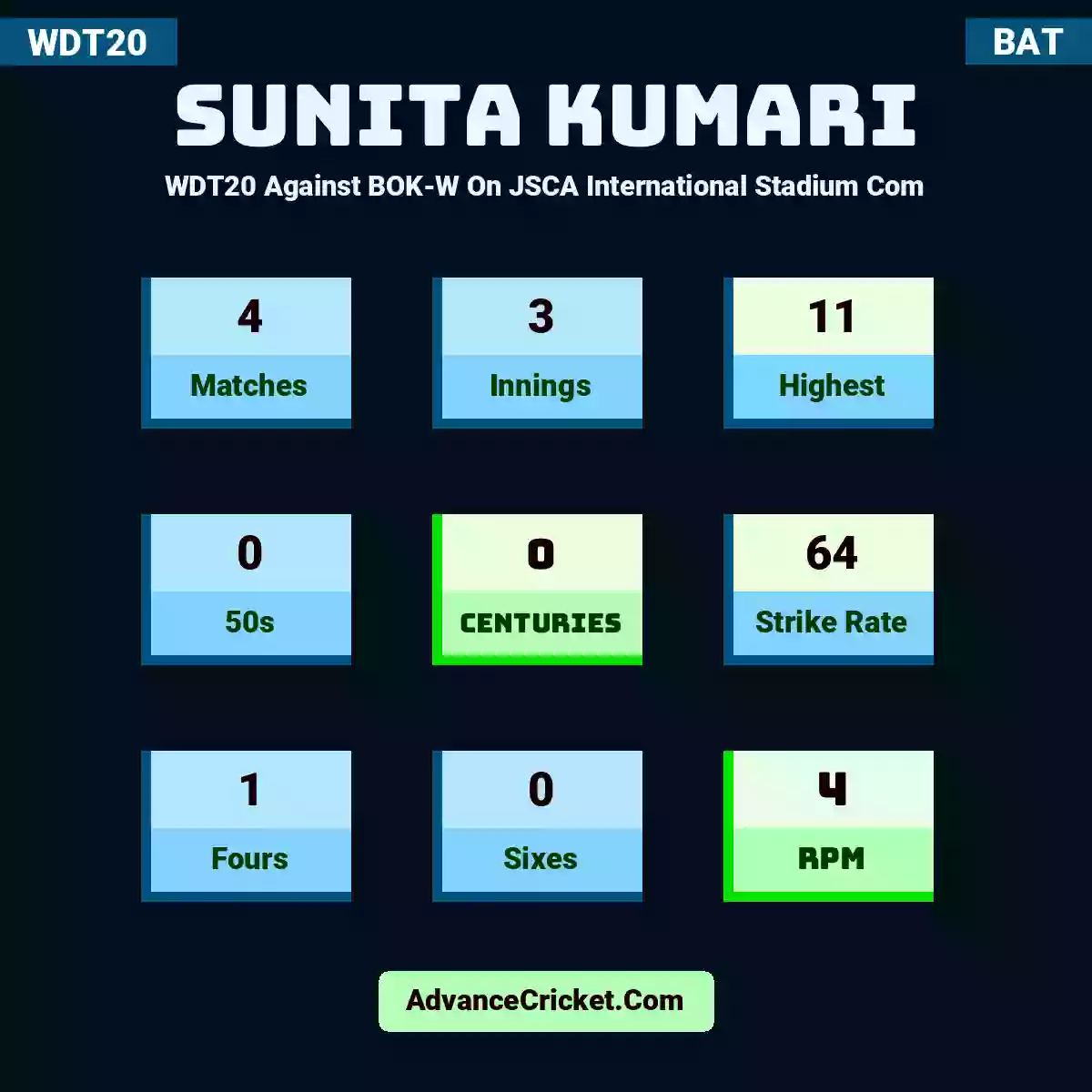 Sunita Kumari WDT20  Against BOK-W On JSCA International Stadium Com, Sunita Kumari played 4 matches, scored 11 runs as highest, 0 half-centuries, and 0 centuries, with a strike rate of 64. S.Kumari hit 1 fours and 0 sixes, with an RPM of 4.