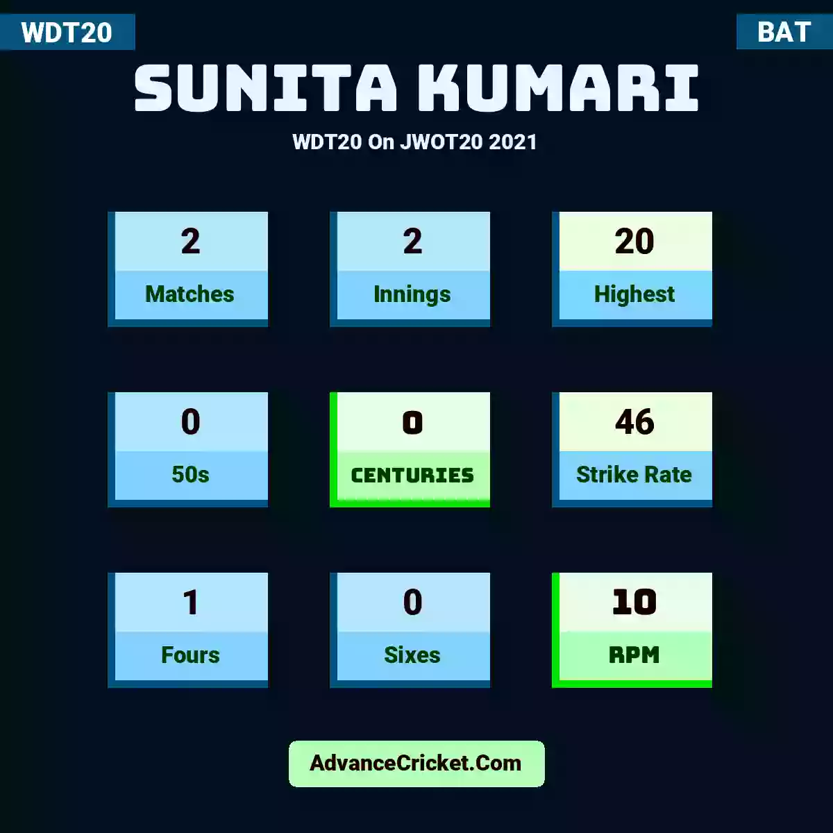 Sunita Kumari WDT20  On JWOT20 2021, Sunita Kumari played 2 matches, scored 20 runs as highest, 0 half-centuries, and 0 centuries, with a strike rate of 46. S.Kumari hit 1 fours and 0 sixes, with an RPM of 10.