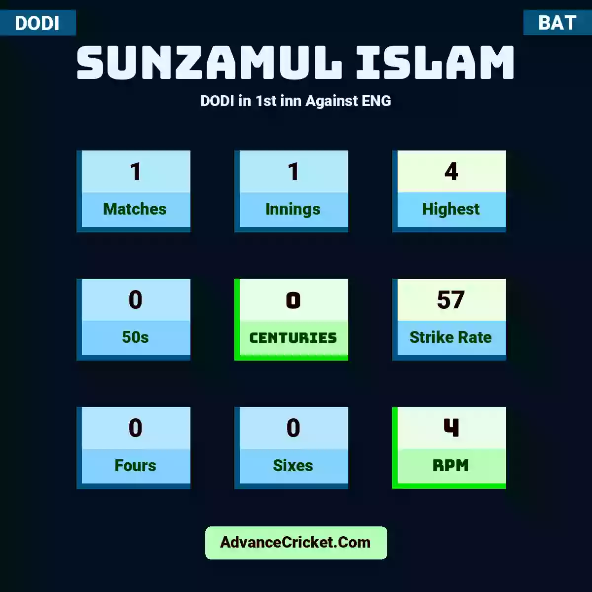 Sunzamul Islam DODI  in 1st inn Against ENG, Sunzamul Islam played 1 matches, scored 4 runs as highest, 0 half-centuries, and 0 centuries, with a strike rate of 57. S.Islam hit 0 fours and 0 sixes, with an RPM of 4.
