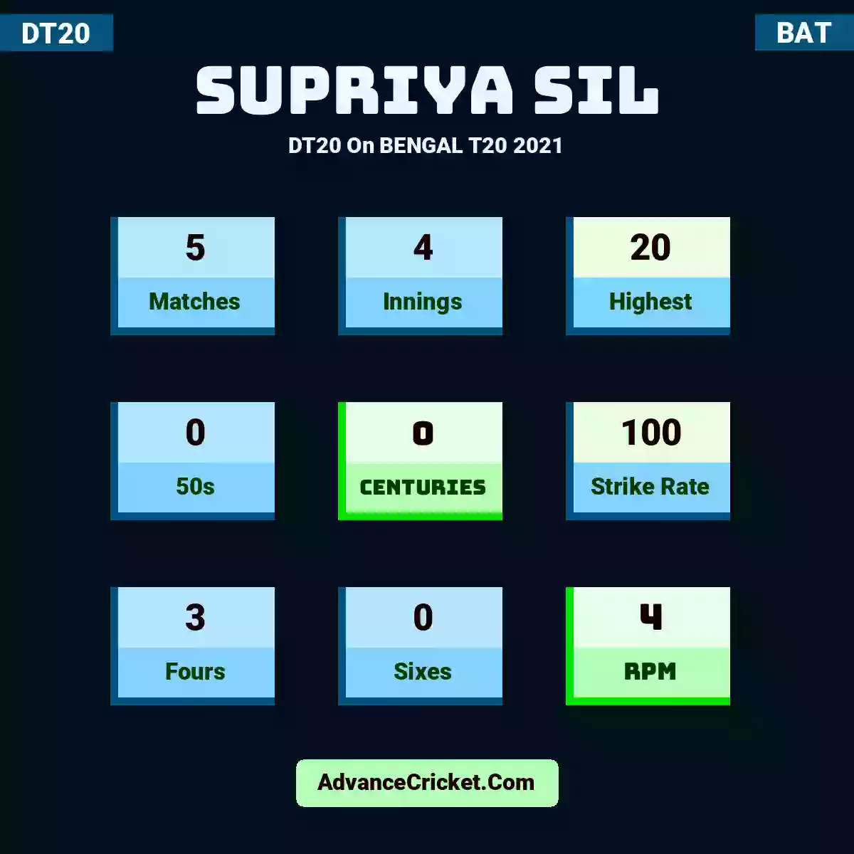 Supriya Sil DT20  On BENGAL T20 2021, Supriya Sil played 5 matches, scored 20 runs as highest, 0 half-centuries, and 0 centuries, with a strike rate of 100. S.Sil hit 3 fours and 0 sixes, with an RPM of 4.