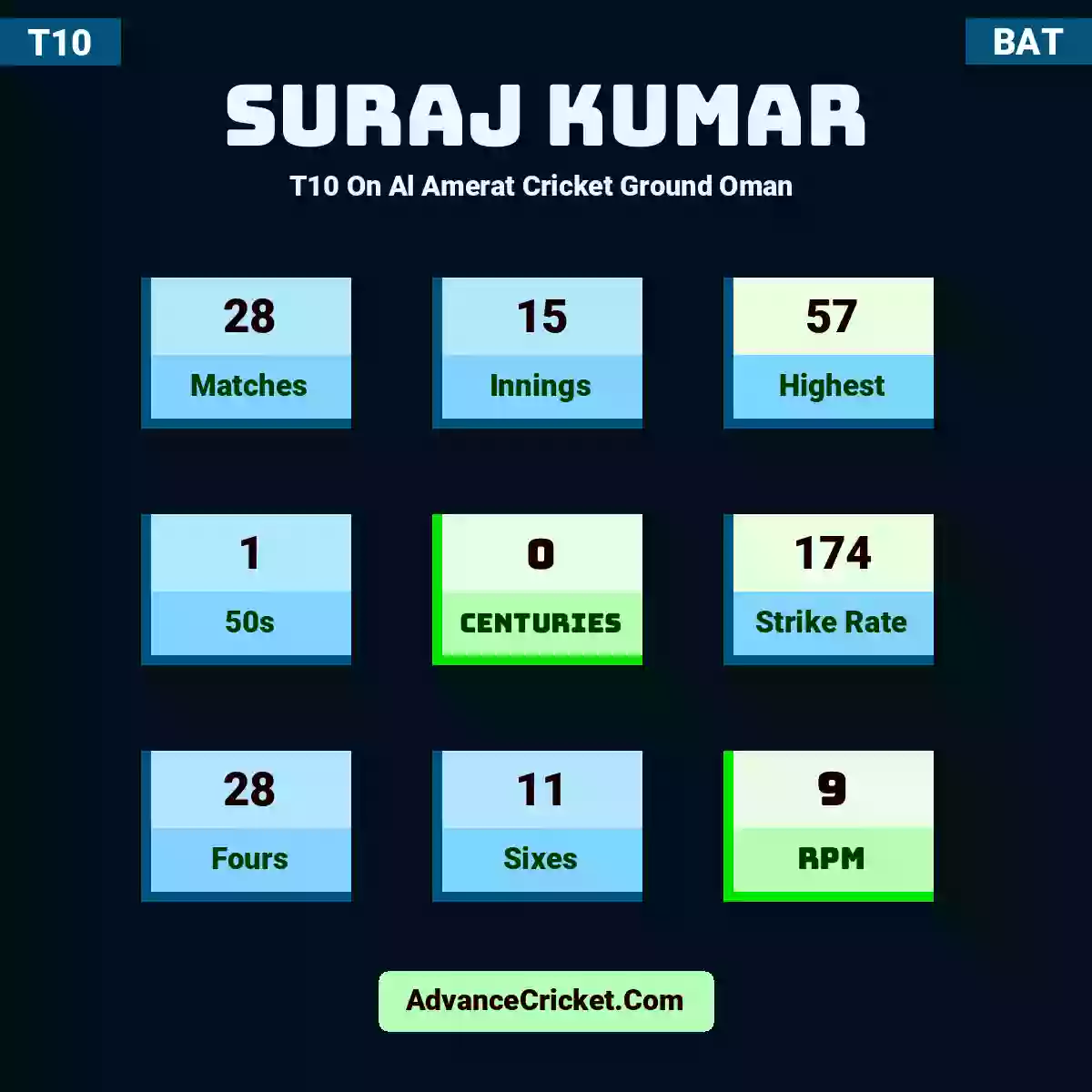 Suraj Kumar T10  On Al Amerat Cricket Ground Oman , Suraj Kumar played 28 matches, scored 57 runs as highest, 1 half-centuries, and 0 centuries, with a strike rate of 174. S.Kumar hit 28 fours and 11 sixes, with an RPM of 9.