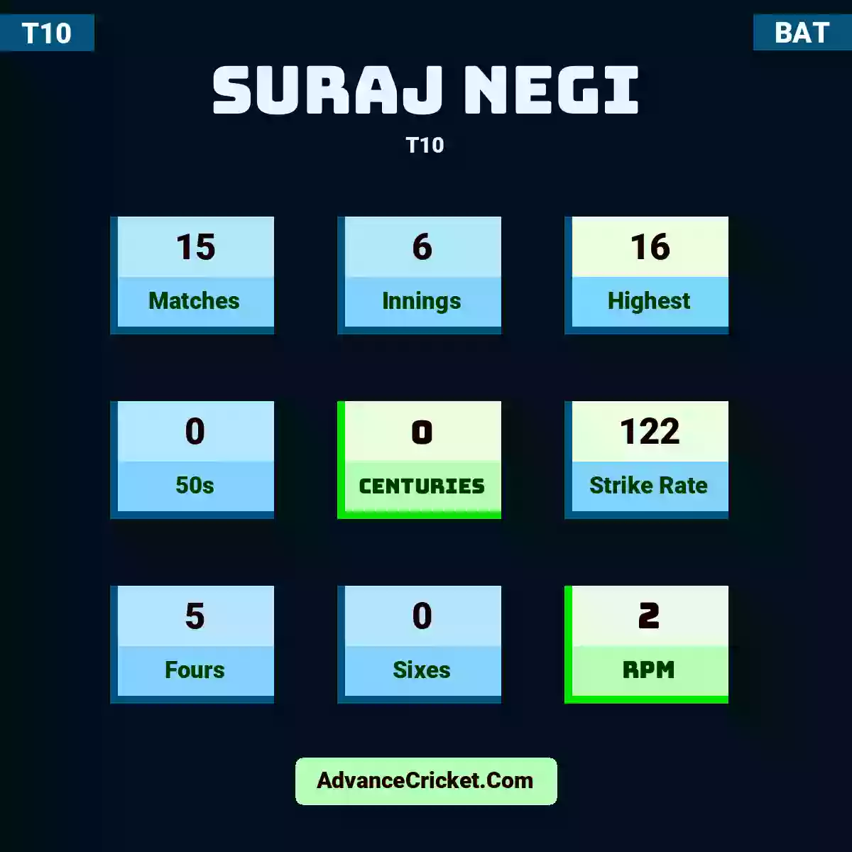 Suraj Negi T10 , Suraj Negi played 15 matches, scored 16 runs as highest, 0 half-centuries, and 0 centuries, with a strike rate of 122. S.Negi hit 5 fours and 0 sixes, with an RPM of 2.