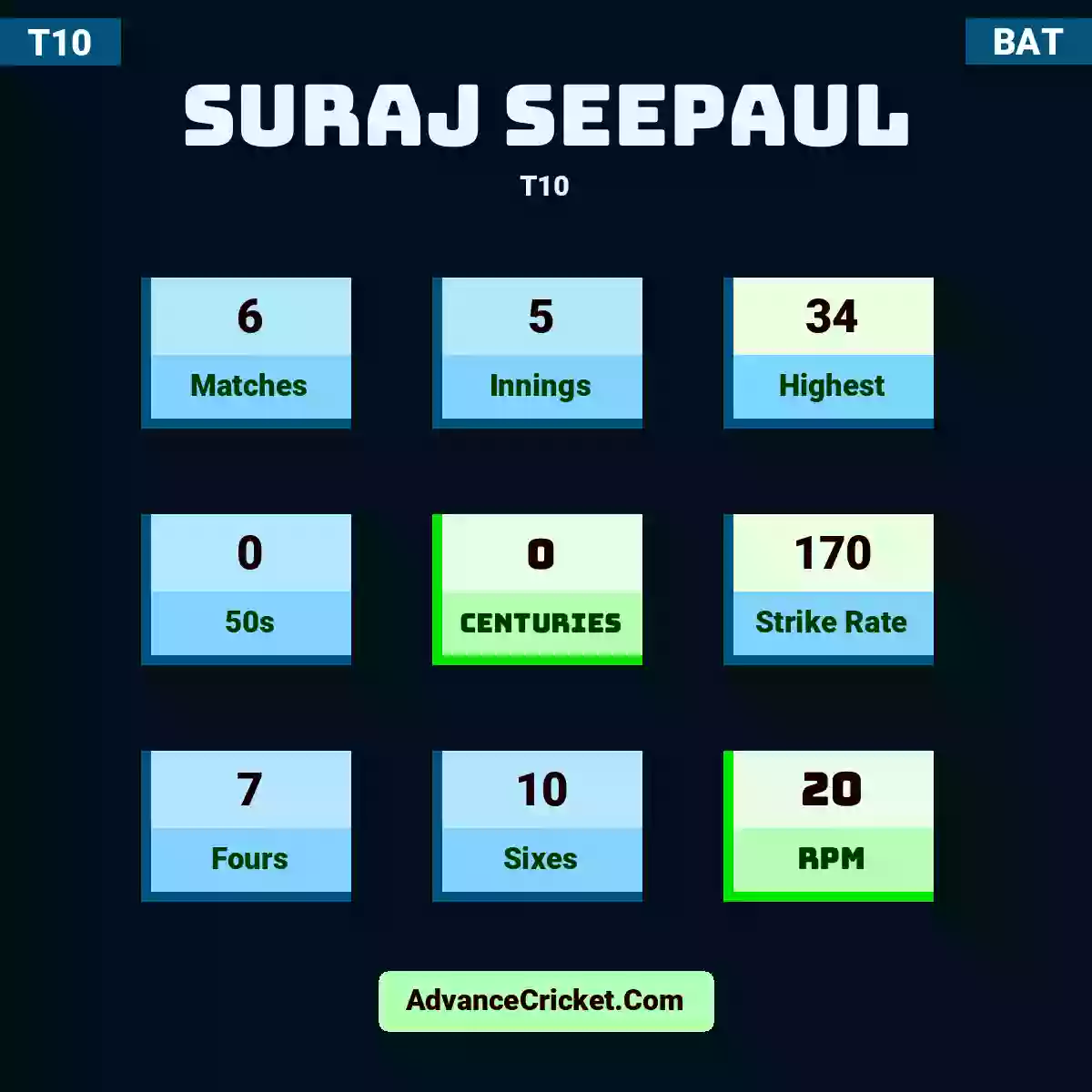 Suraj Seepaul T10 , Suraj Seepaul played 6 matches, scored 34 runs as highest, 0 half-centuries, and 0 centuries, with a strike rate of 170. S.Seepaul hit 7 fours and 10 sixes, with an RPM of 20.
