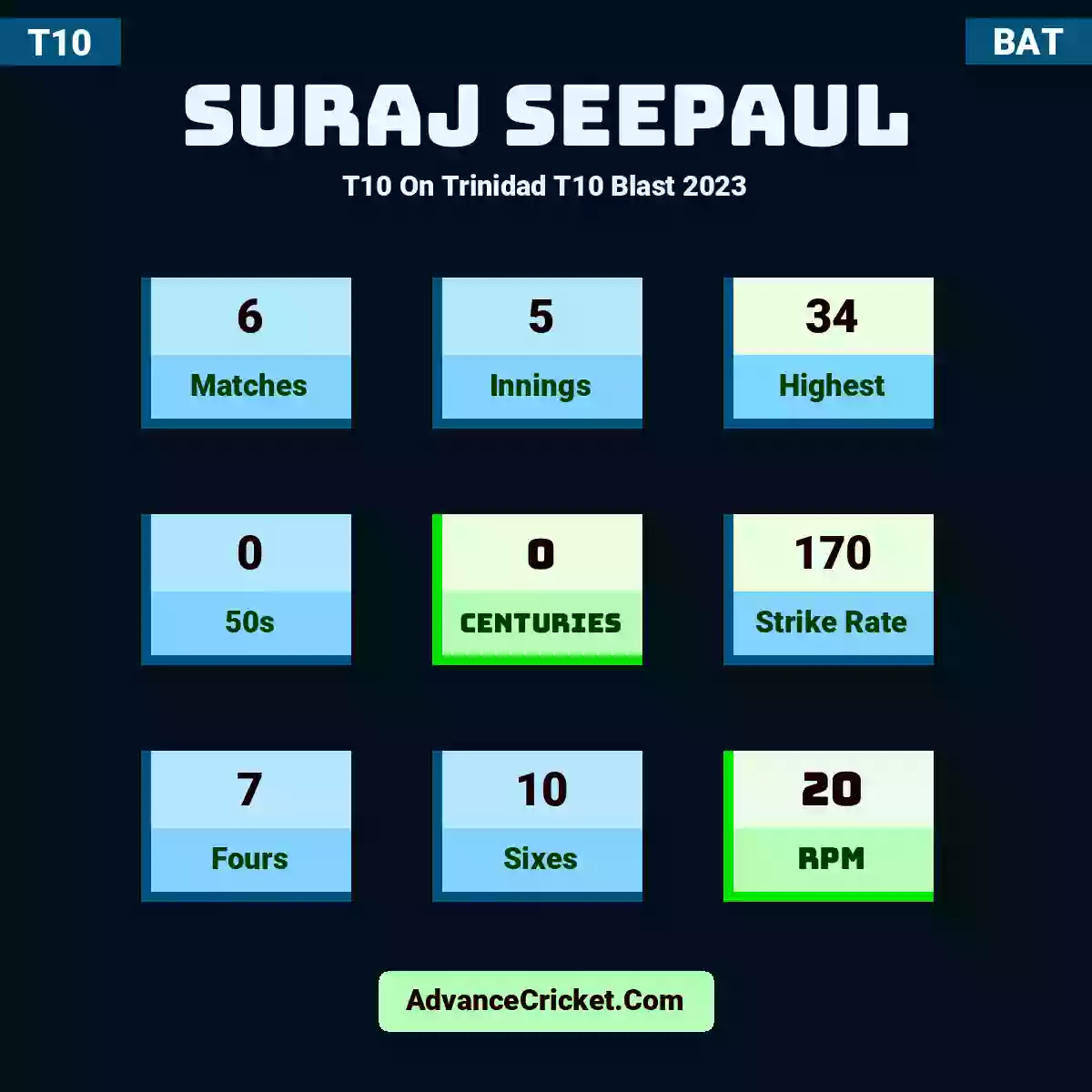 Suraj Seepaul T10  On Trinidad T10 Blast 2023, Suraj Seepaul played 6 matches, scored 34 runs as highest, 0 half-centuries, and 0 centuries, with a strike rate of 170. S.Seepaul hit 7 fours and 10 sixes, with an RPM of 20.