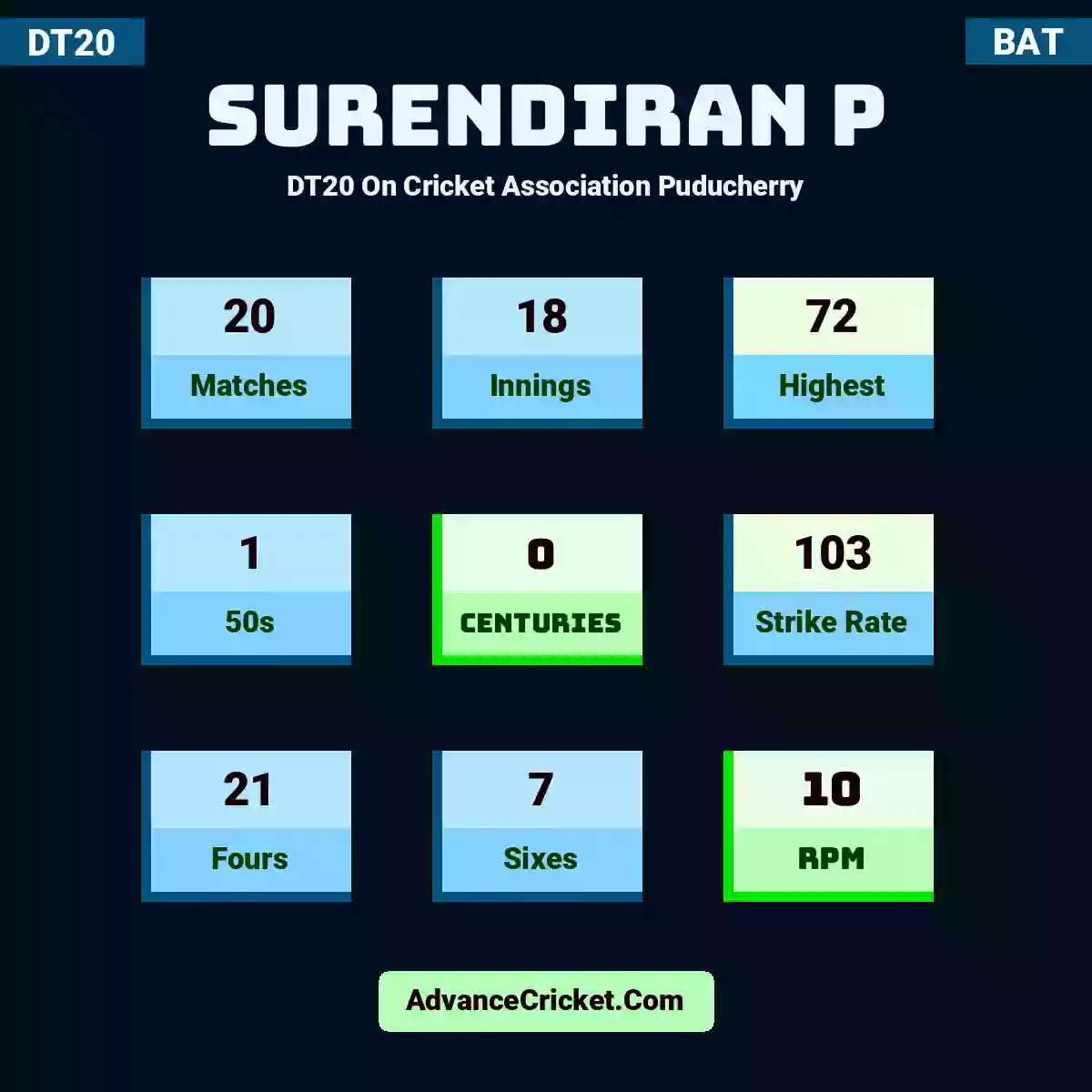 Surendiran P DT20  On Cricket Association Puducherry, Surendiran P played 20 matches, scored 72 runs as highest, 1 half-centuries, and 0 centuries, with a strike rate of 103. S.P hit 21 fours and 7 sixes, with an RPM of 10.