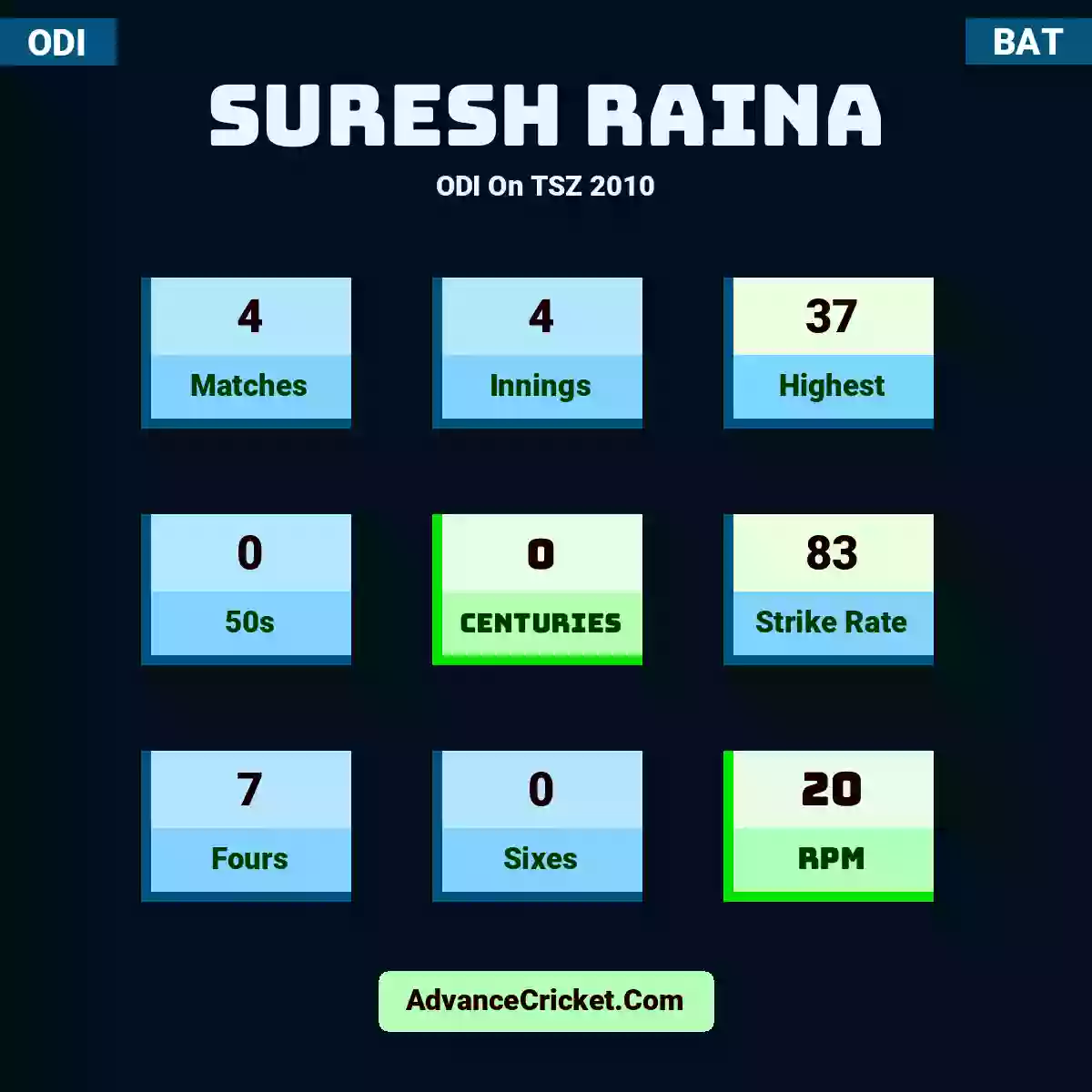 Suresh Raina ODI  On TSZ 2010, Suresh Raina played 4 matches, scored 37 runs as highest, 0 half-centuries, and 0 centuries, with a strike rate of 83. S.Raina hit 7 fours and 0 sixes, with an RPM of 20.