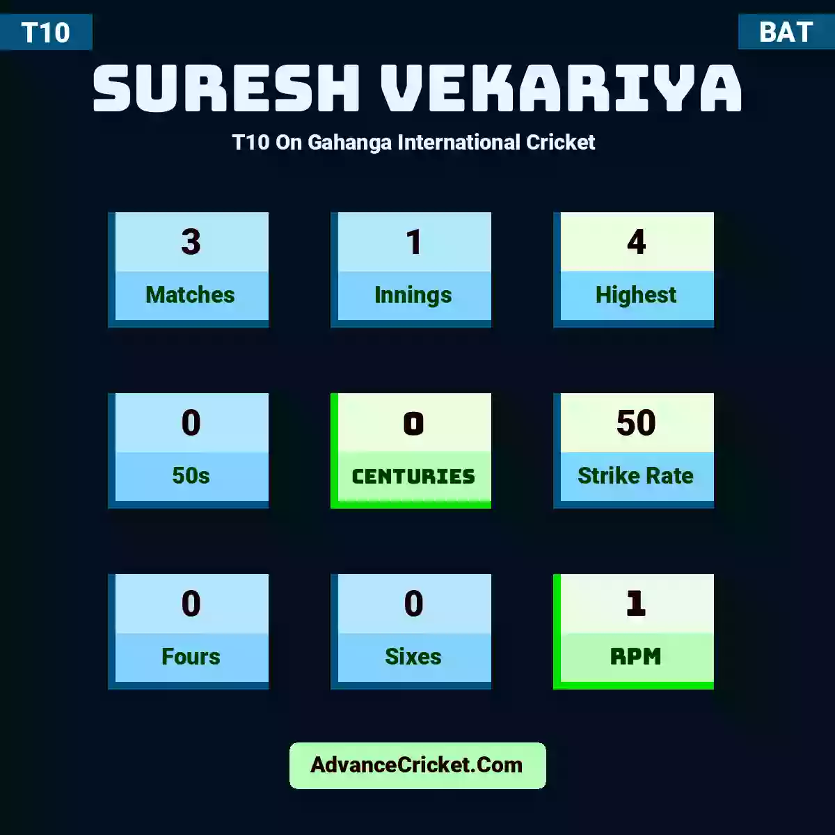 Suresh Vekariya T10  On Gahanga International Cricket , Suresh Vekariya played 3 matches, scored 4 runs as highest, 0 half-centuries, and 0 centuries, with a strike rate of 50. S.Vekariya hit 0 fours and 0 sixes, with an RPM of 1.