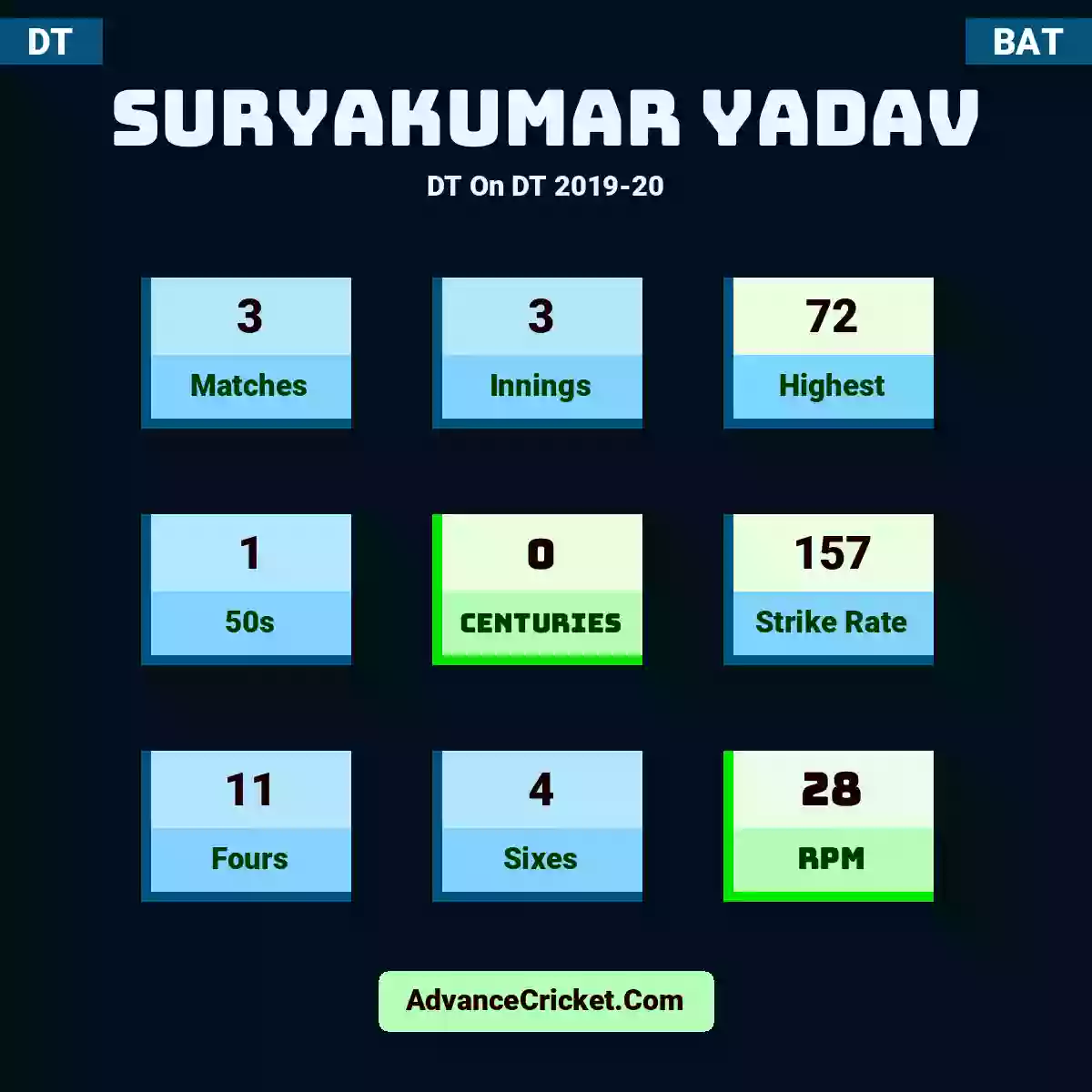 Suryakumar Yadav DT  On DT 2019-20, Suryakumar Yadav played 3 matches, scored 72 runs as highest, 1 half-centuries, and 0 centuries, with a strike rate of 157. S.Yadav hit 11 fours and 4 sixes, with an RPM of 28.