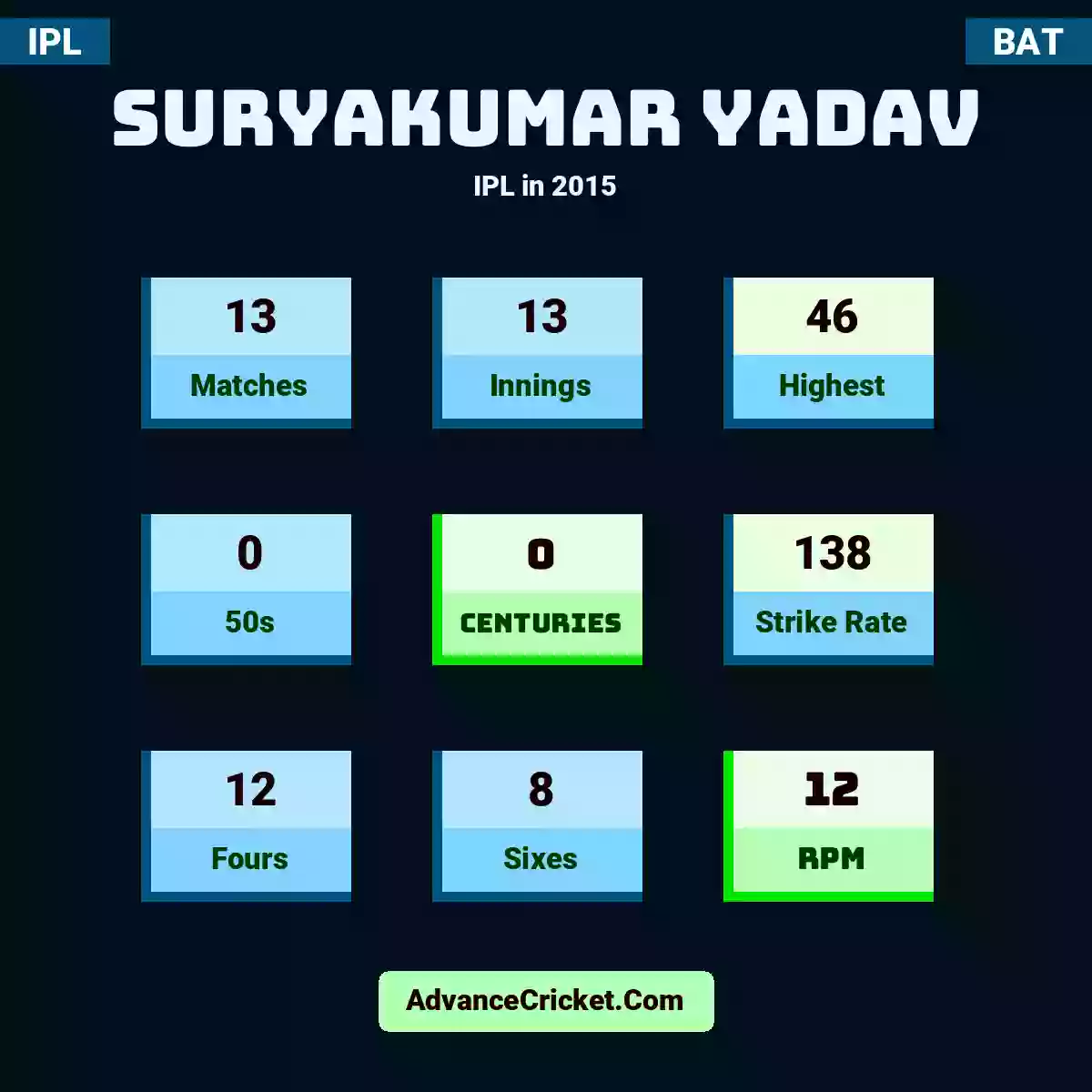 Suryakumar Yadav IPL  in 2015, Suryakumar Yadav played 13 matches, scored 46 runs as highest, 0 half-centuries, and 0 centuries, with a strike rate of 138. S.Yadav hit 12 fours and 8 sixes, with an RPM of 12.