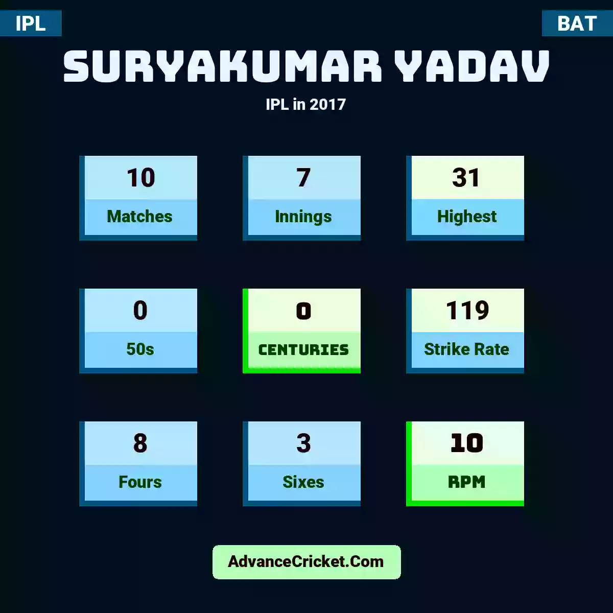 Suryakumar Yadav IPL  in 2017, Suryakumar Yadav played 10 matches, scored 31 runs as highest, 0 half-centuries, and 0 centuries, with a strike rate of 119. S.Yadav hit 8 fours and 3 sixes, with an RPM of 10.