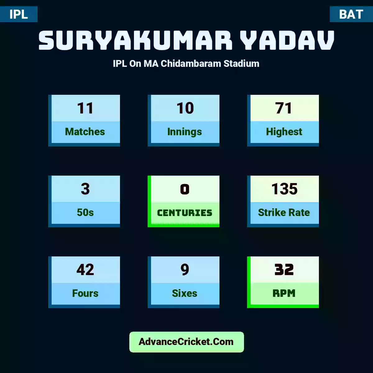 Suryakumar Yadav IPL  On MA Chidambaram Stadium, Suryakumar Yadav played 11 matches, scored 71 runs as highest, 3 half-centuries, and 0 centuries, with a strike rate of 135. S.Yadav hit 42 fours and 9 sixes, with an RPM of 32.