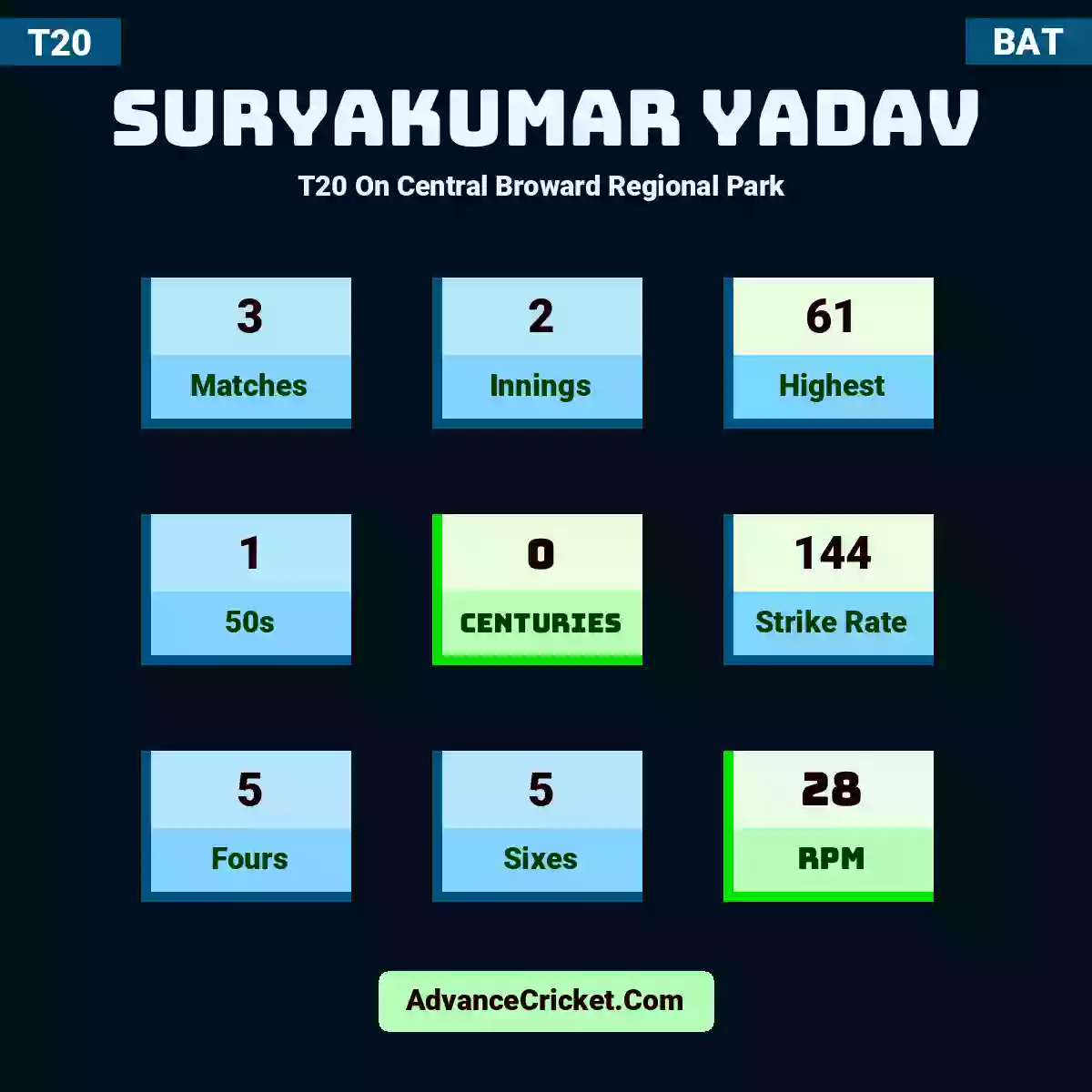 Suryakumar Yadav T20  On Central Broward Regional Park , Suryakumar Yadav played 3 matches, scored 61 runs as highest, 1 half-centuries, and 0 centuries, with a strike rate of 144. S.Yadav hit 5 fours and 5 sixes, with an RPM of 28.