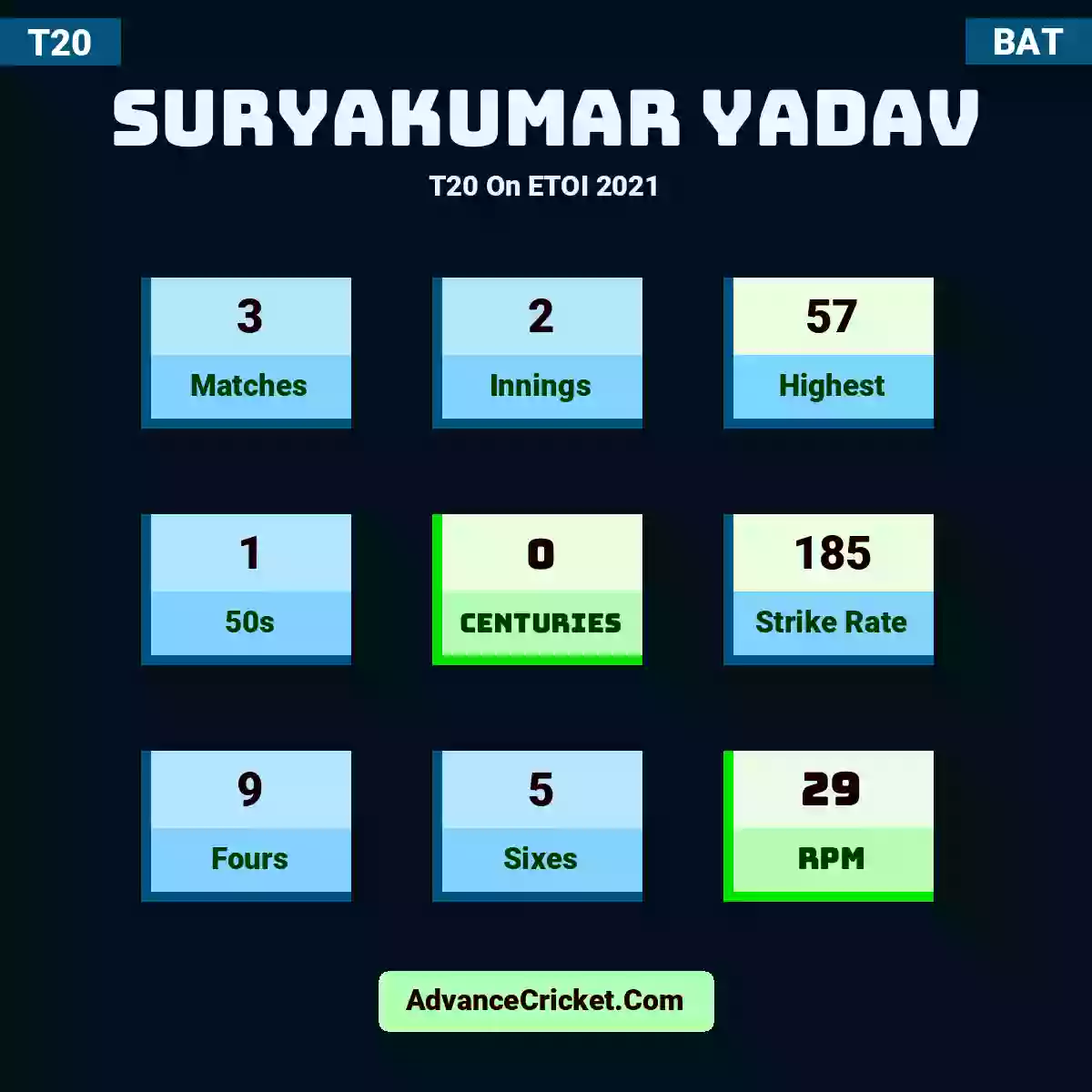 Suryakumar Yadav T20  On ETOI 2021, Suryakumar Yadav played 3 matches, scored 57 runs as highest, 1 half-centuries, and 0 centuries, with a strike rate of 185. S.Yadav hit 9 fours and 5 sixes, with an RPM of 29.