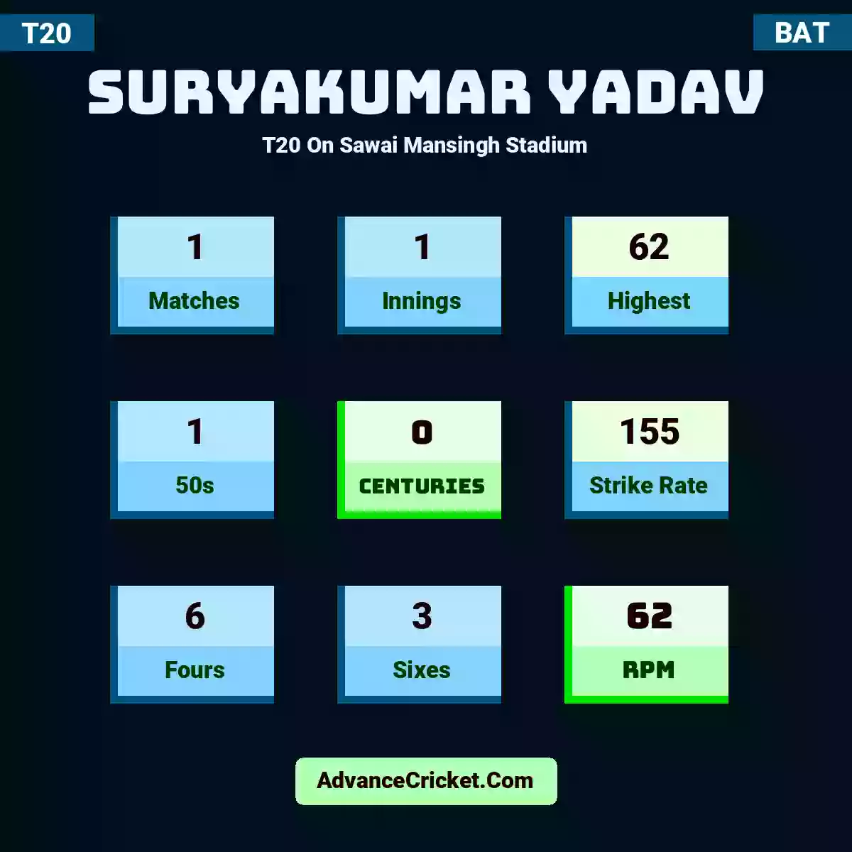 Suryakumar Yadav T20  On Sawai Mansingh Stadium, Suryakumar Yadav played 1 matches, scored 62 runs as highest, 1 half-centuries, and 0 centuries, with a strike rate of 155. S.Yadav hit 6 fours and 3 sixes, with an RPM of 62.