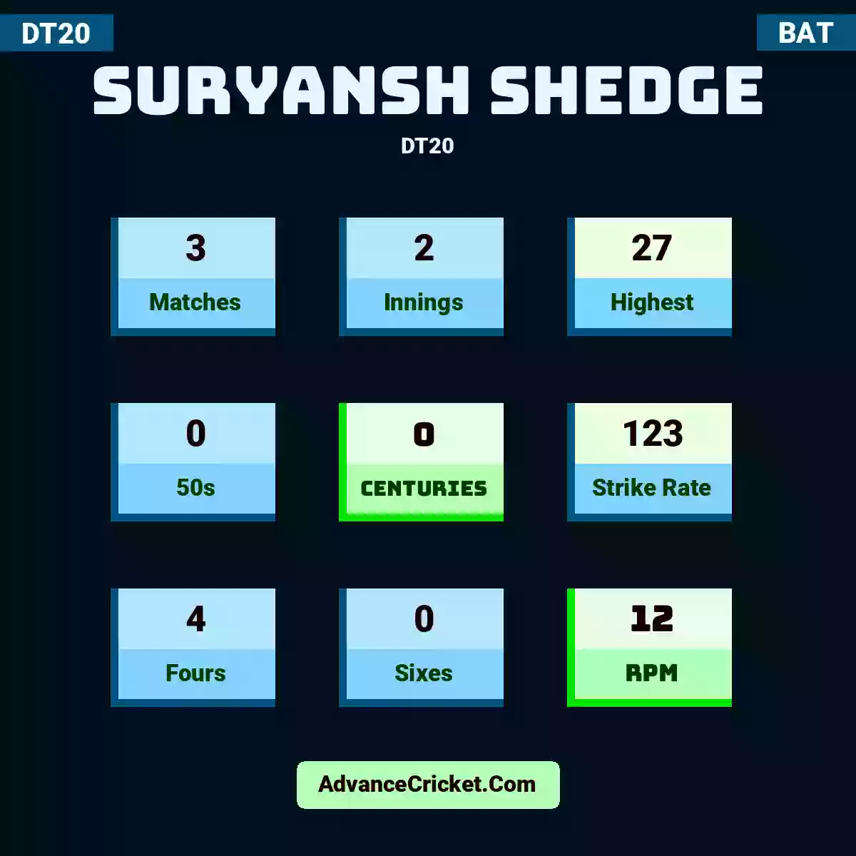 Suryansh Shedge DT20 , Suryansh Shedge played 3 matches, scored 27 runs as highest, 0 half-centuries, and 0 centuries, with a strike rate of 123. S.Shedge hit 4 fours and 0 sixes, with an RPM of 12.
