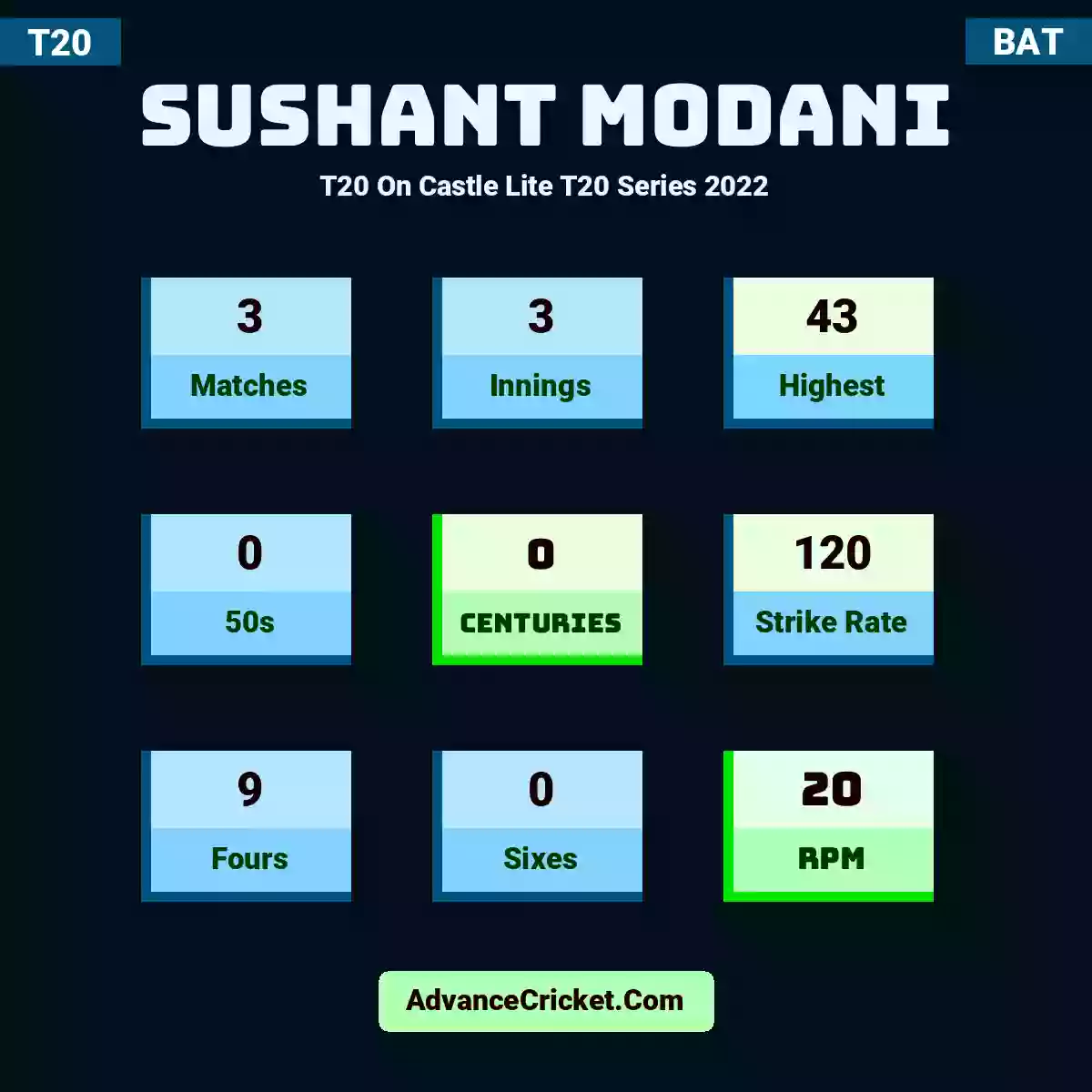 Sushant Modani T20  On Castle Lite T20 Series 2022, Sushant Modani played 3 matches, scored 43 runs as highest, 0 half-centuries, and 0 centuries, with a strike rate of 120. S.Modani hit 9 fours and 0 sixes, with an RPM of 20.