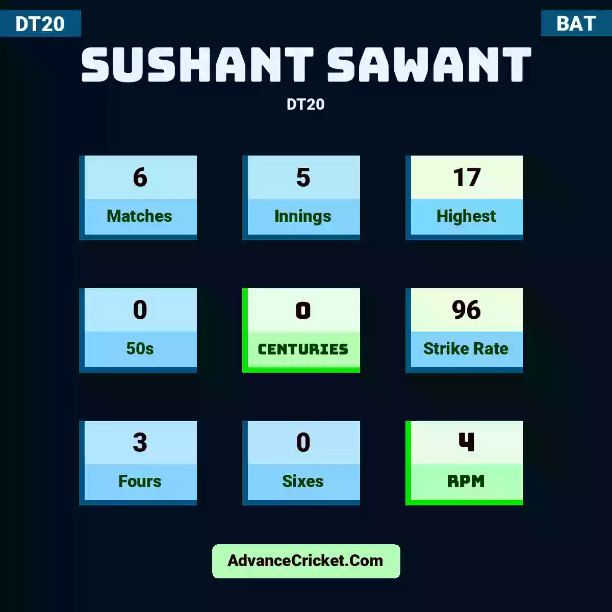 Sushant Sawant DT20 , Sushant Sawant played 6 matches, scored 17 runs as highest, 0 half-centuries, and 0 centuries, with a strike rate of 96. S.Sawant hit 3 fours and 0 sixes, with an RPM of 4.