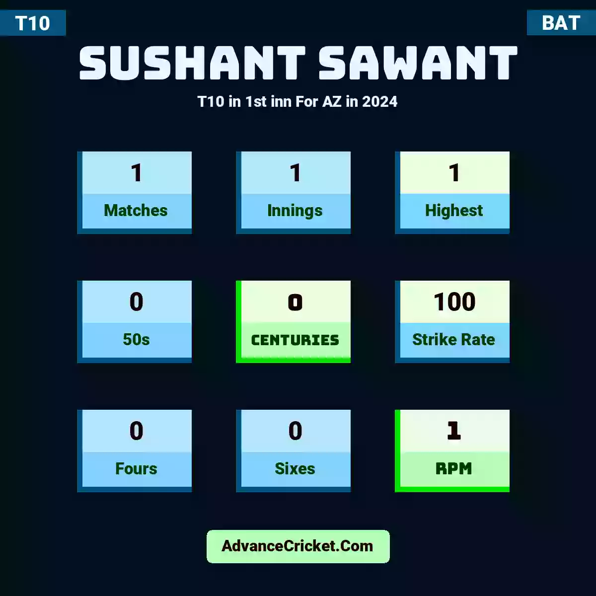 Sushant Sawant T10  in 1st inn For AZ in 2024, Sushant Sawant played 1 matches, scored 1 runs as highest, 0 half-centuries, and 0 centuries, with a strike rate of 100. S.Sawant hit 0 fours and 0 sixes, with an RPM of 1.