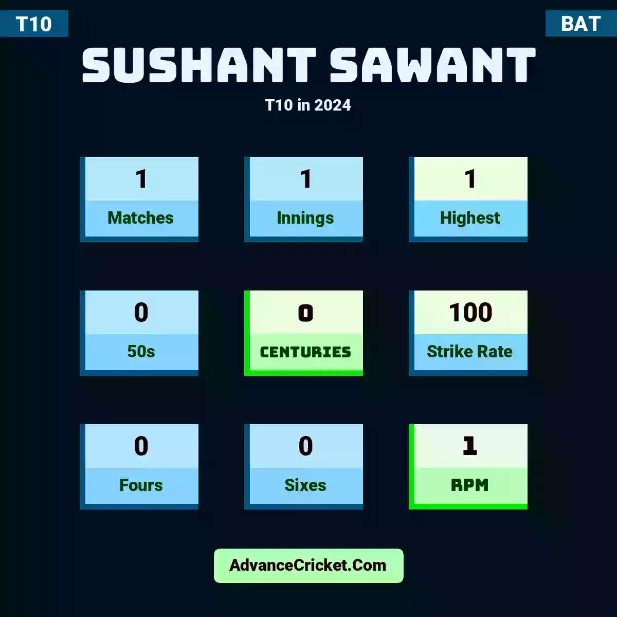 Sushant Sawant T10  in 2024, Sushant Sawant played 1 matches, scored 1 runs as highest, 0 half-centuries, and 0 centuries, with a strike rate of 100. S.Sawant hit 0 fours and 0 sixes, with an RPM of 1.