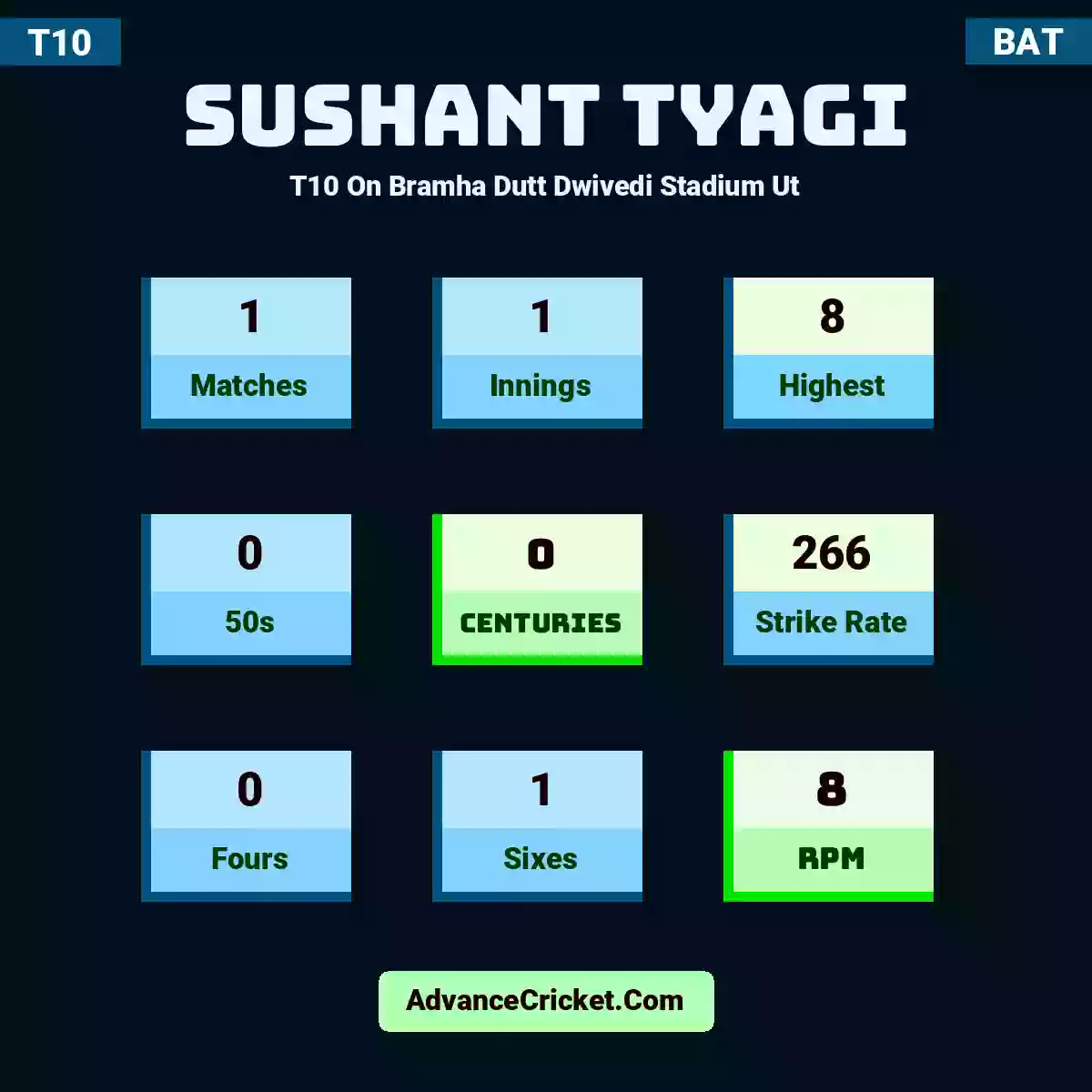 Sushant Tyagi T10  On Bramha Dutt Dwivedi Stadium Ut, Sushant Tyagi played 1 matches, scored 8 runs as highest, 0 half-centuries, and 0 centuries, with a strike rate of 266. S.Tyagi hit 0 fours and 1 sixes, with an RPM of 8.
