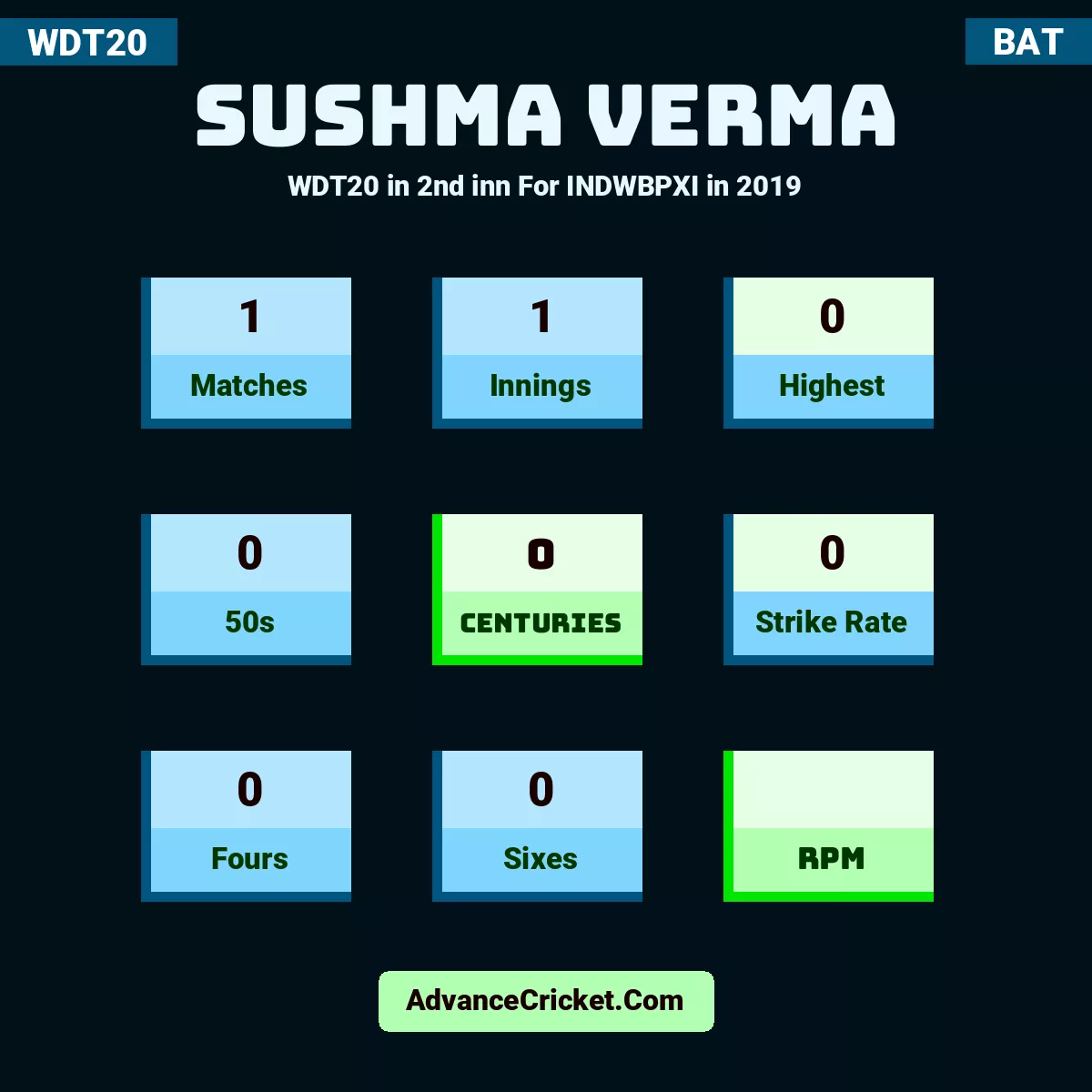 Sushma Verma WDT20  in 2nd inn For INDWBPXI in 2019, Sushma Verma played 1 matches, scored 0 runs as highest, 0 half-centuries, and 0 centuries, with a strike rate of 0. S.Verma hit 0 fours and 0 sixes.