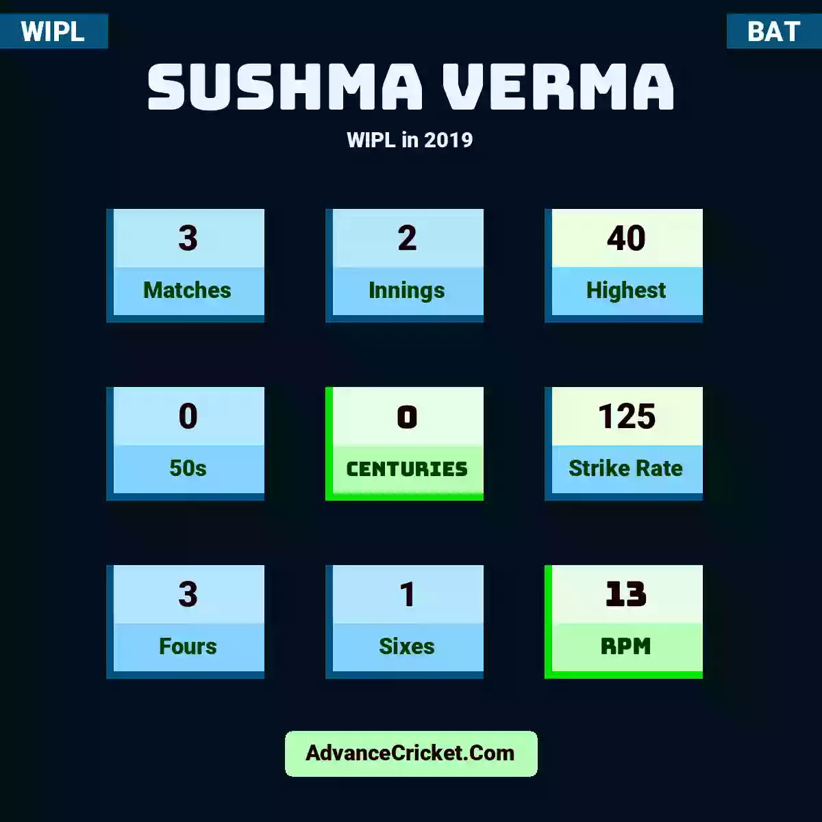 Sushma Verma WIPL  in 2019, Sushma Verma played 3 matches, scored 40 runs as highest, 0 half-centuries, and 0 centuries, with a strike rate of 125. S.Verma hit 3 fours and 1 sixes, with an RPM of 13.