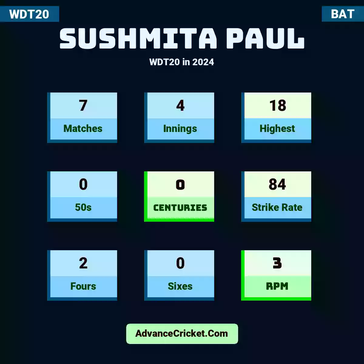 Sushmita Paul WDT20  in 2024, Sushmita Paul played 5 matches, scored 18 runs as highest, 0 half-centuries, and 0 centuries, with a strike rate of 88. S.Paul hit 2 fours and 0 sixes, with an RPM of 4.