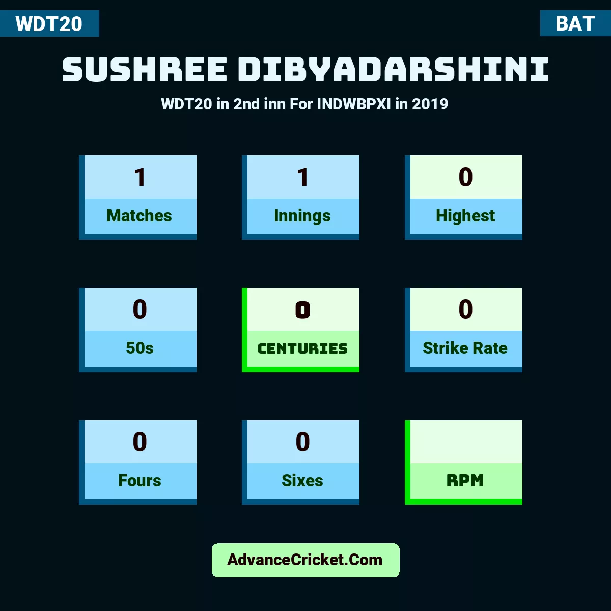 Sushree Dibyadarshini WDT20  in 2nd inn For INDWBPXI in 2019, Sushree Dibyadarshini played 1 matches, scored 0 runs as highest, 0 half-centuries, and 0 centuries, with a strike rate of 0. S.Dibyadarshini hit 0 fours and 0 sixes.