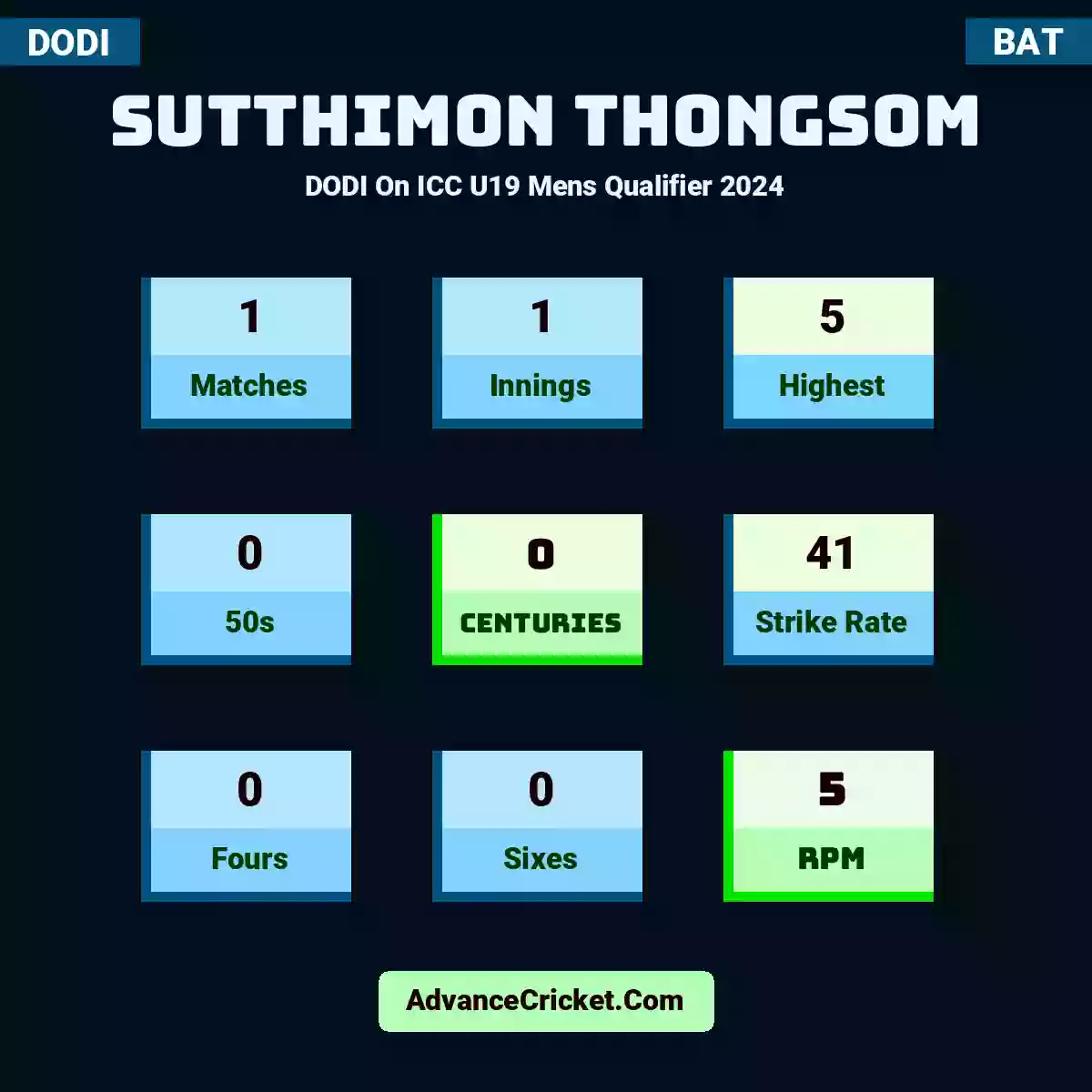 Sutthimon Thongsom DODI  On ICC U19 Mens Qualifier 2024, Sutthimon Thongsom played 1 matches, scored 5 runs as highest, 0 half-centuries, and 0 centuries, with a strike rate of 41. S.Thongsom hit 0 fours and 0 sixes, with an RPM of 5.