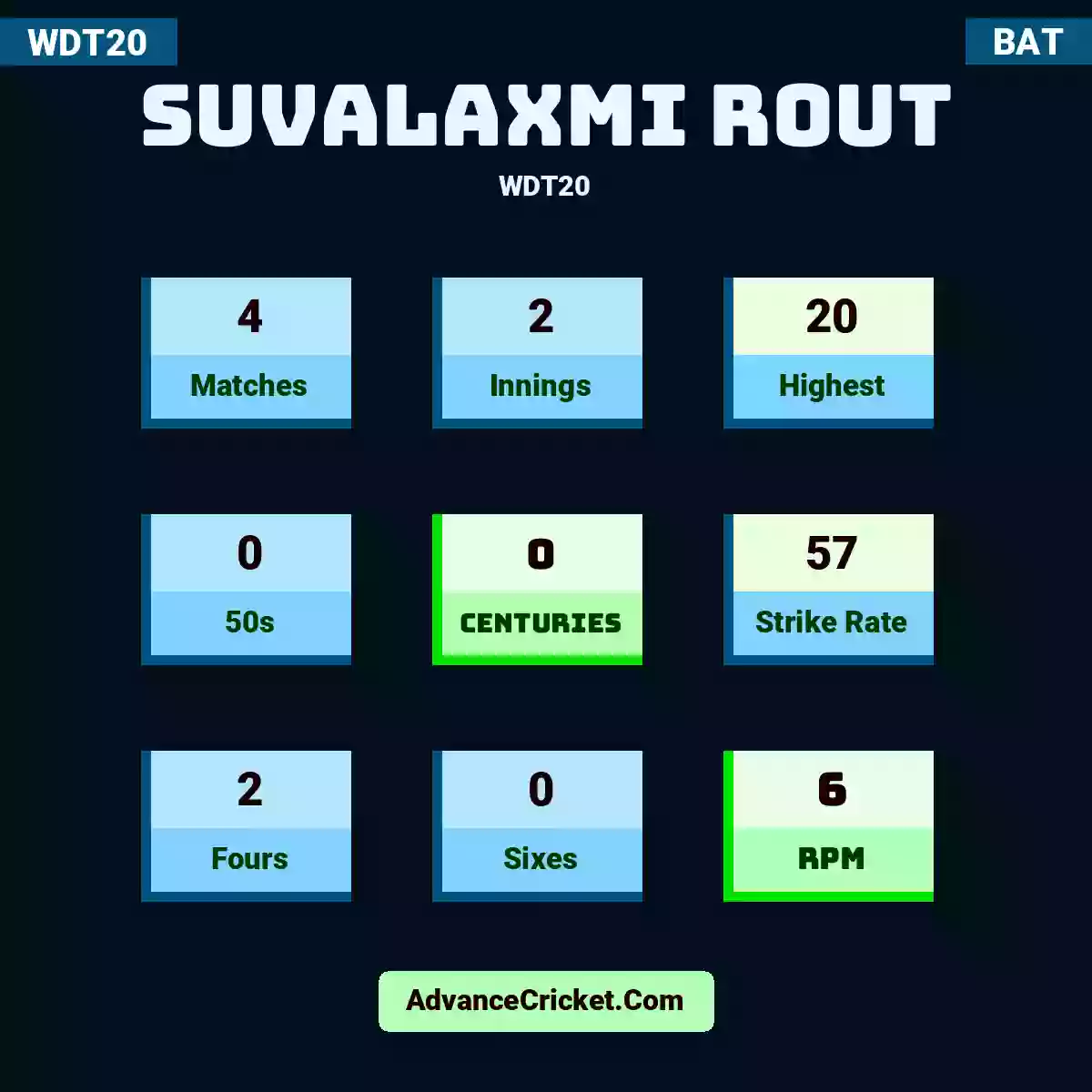 Suvalaxmi Rout WDT20 , Suvalaxmi Rout played 4 matches, scored 20 runs as highest, 0 half-centuries, and 0 centuries, with a strike rate of 57. S.Rout hit 2 fours and 0 sixes, with an RPM of 6.