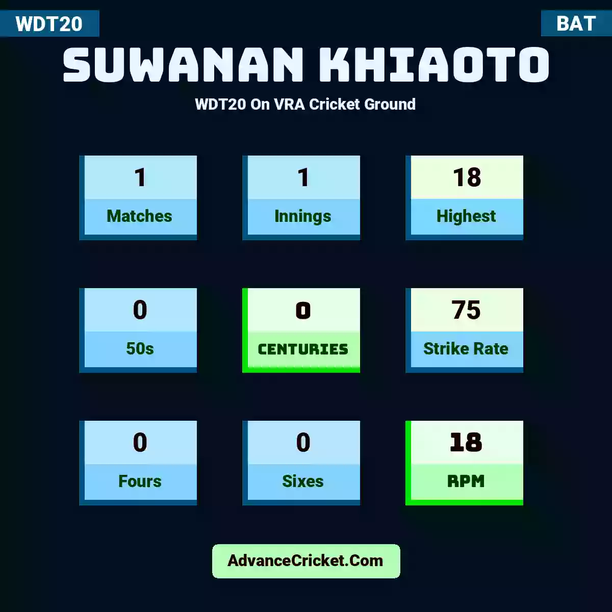 Suwanan Khiaoto WDT20  On VRA Cricket Ground, Suwanan Khiaoto played 1 matches, scored 18 runs as highest, 0 half-centuries, and 0 centuries, with a strike rate of 75. S.Khiaoto hit 0 fours and 0 sixes, with an RPM of 18.
