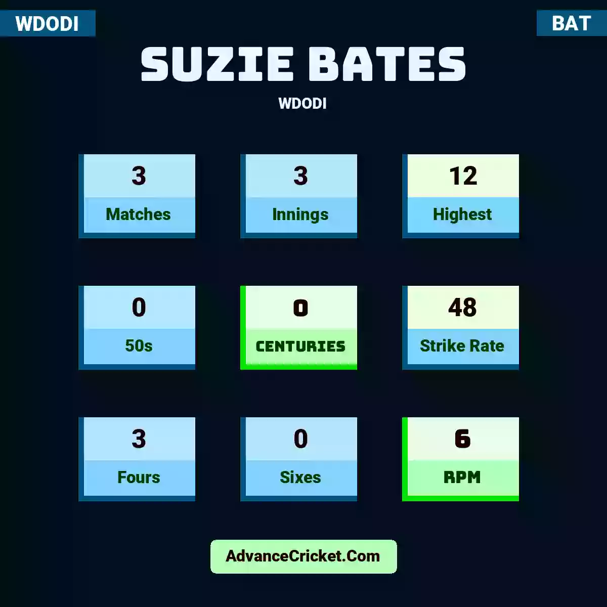 Suzie Bates WDODI , Suzie Bates played 3 matches, scored 12 runs as highest, 0 half-centuries, and 0 centuries, with a strike rate of 48. S.Bates hit 3 fours and 0 sixes, with an RPM of 6.