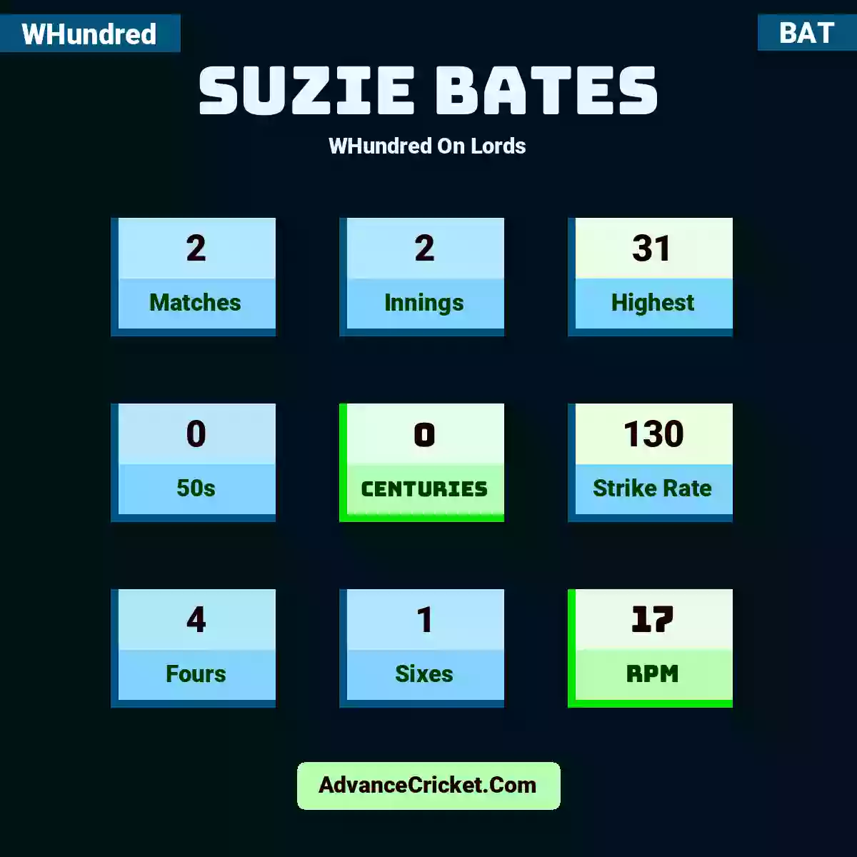 Suzie Bates WHundred  On Lords, Suzie Bates played 2 matches, scored 31 runs as highest, 0 half-centuries, and 0 centuries, with a strike rate of 130. S.Bates hit 4 fours and 1 sixes, with an RPM of 17.