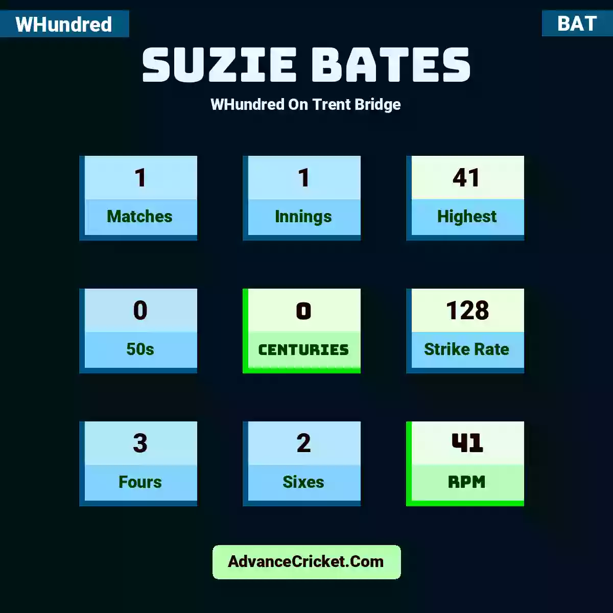 Suzie Bates WHundred  On Trent Bridge, Suzie Bates played 1 matches, scored 41 runs as highest, 0 half-centuries, and 0 centuries, with a strike rate of 128. S.Bates hit 3 fours and 2 sixes, with an RPM of 41.
