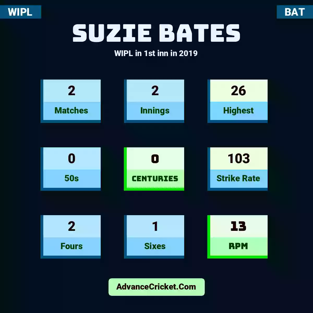 Suzie Bates WIPL  in 1st inn in 2019, Suzie Bates played 2 matches, scored 26 runs as highest, 0 half-centuries, and 0 centuries, with a strike rate of 103. S.Bates hit 2 fours and 1 sixes, with an RPM of 13.