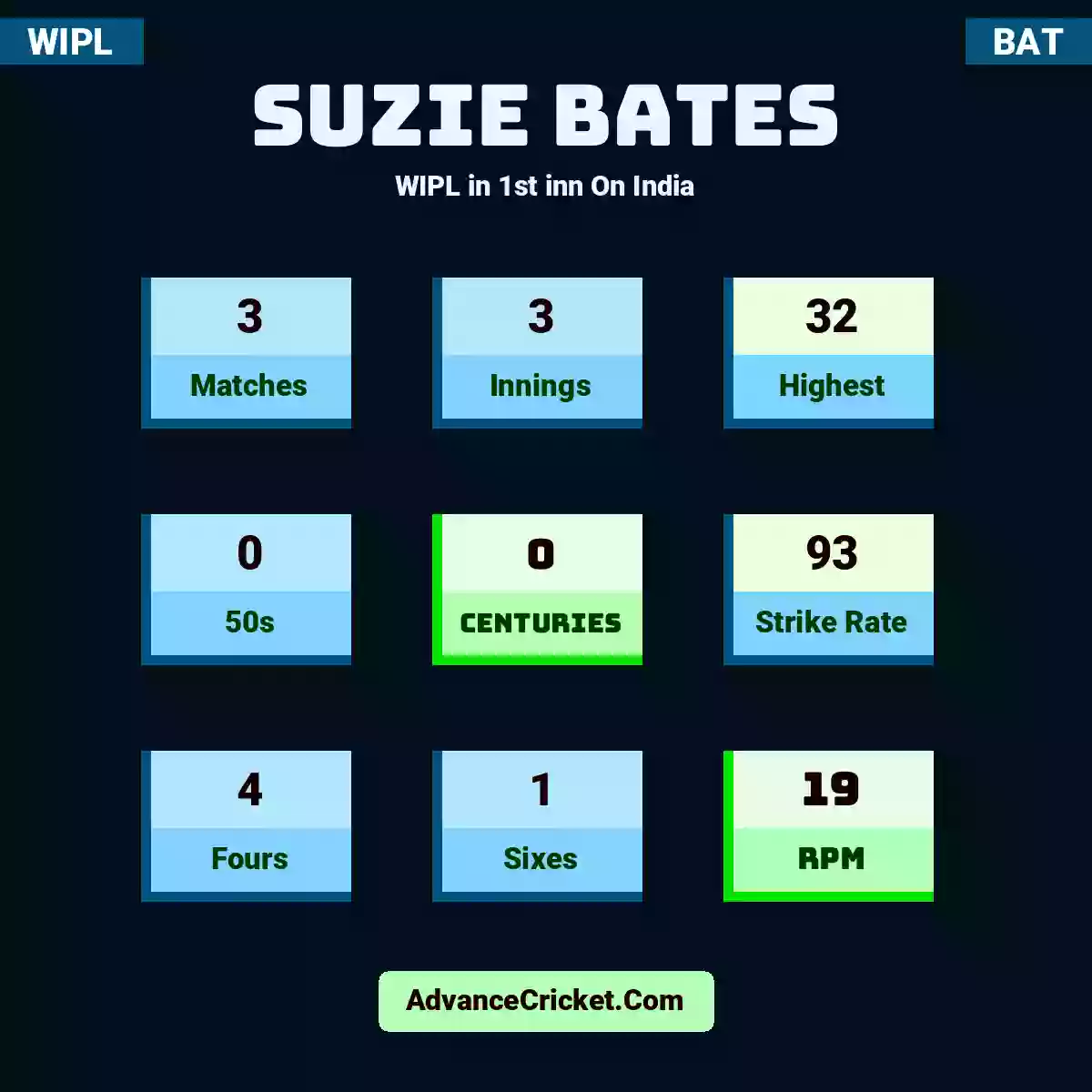Suzie Bates WIPL  in 1st inn On India, Suzie Bates played 3 matches, scored 32 runs as highest, 0 half-centuries, and 0 centuries, with a strike rate of 93. S.Bates hit 4 fours and 1 sixes, with an RPM of 19.