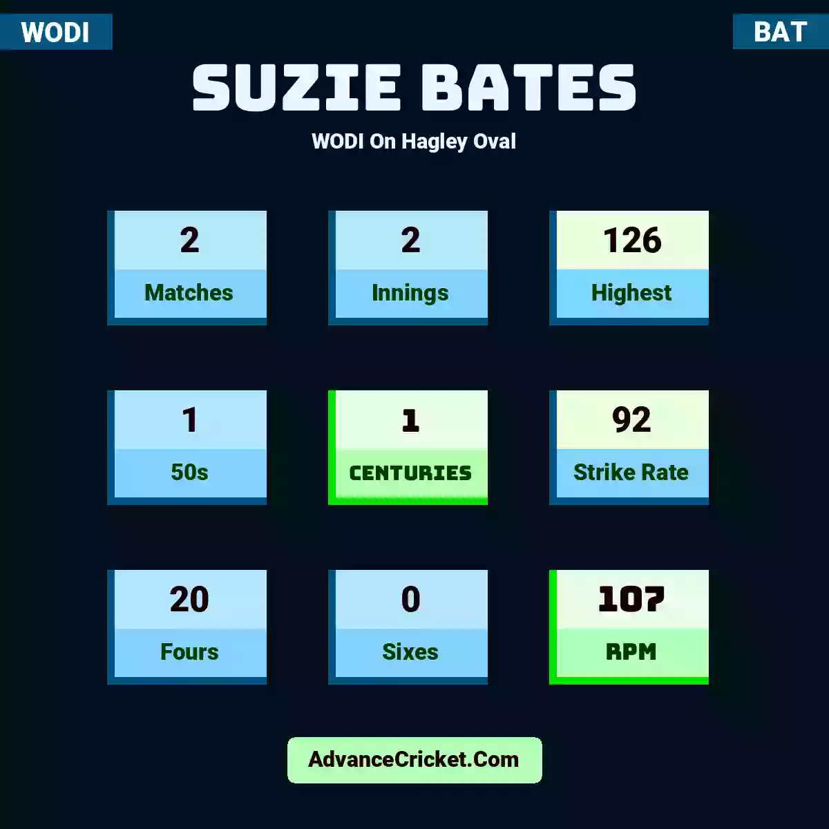 Suzie Bates WODI  On Hagley Oval, Suzie Bates played 2 matches, scored 126 runs as highest, 1 half-centuries, and 1 centuries, with a strike rate of 92. S.Bates hit 20 fours and 0 sixes, with an RPM of 107.