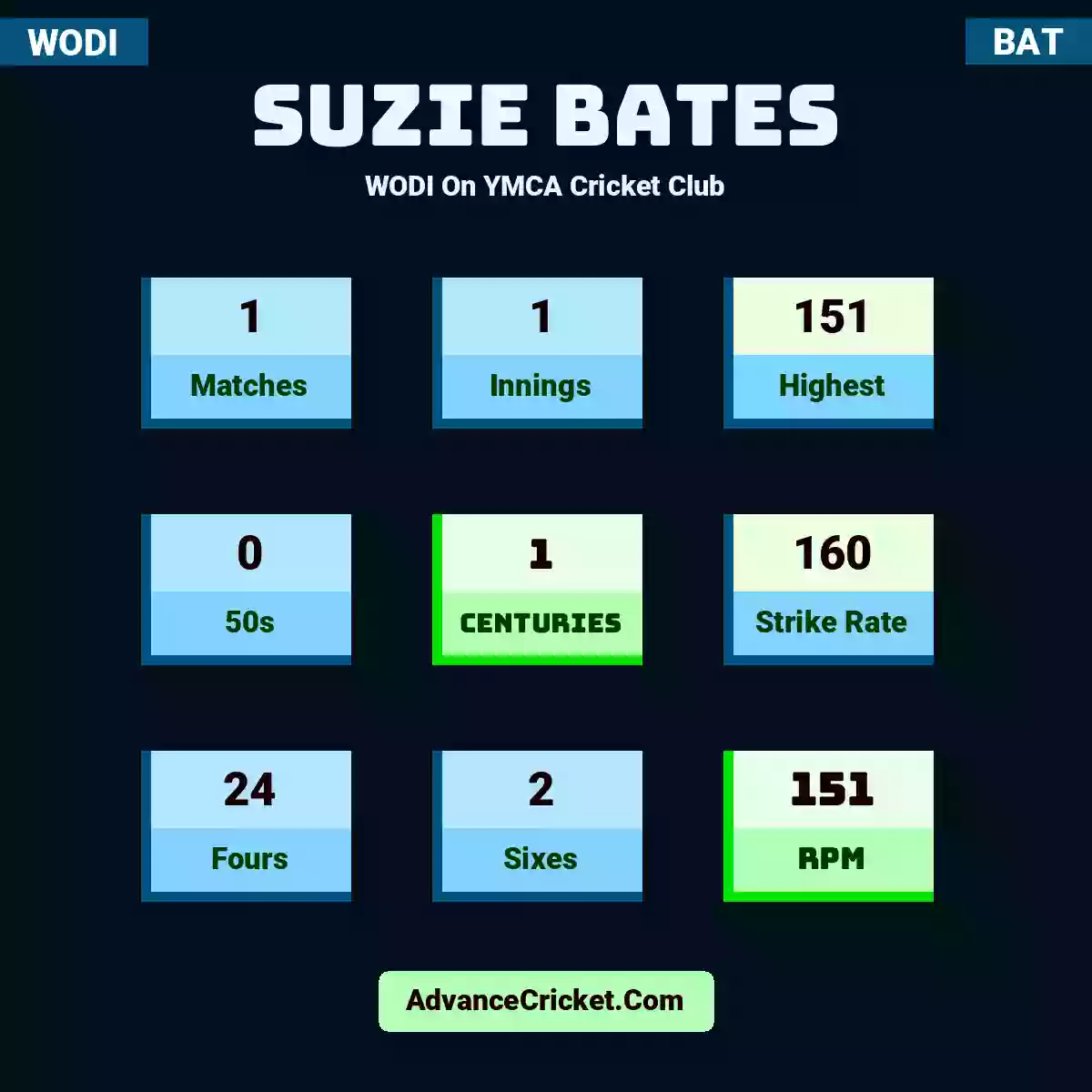 Suzie Bates WODI  On YMCA Cricket Club, Suzie Bates played 1 matches, scored 151 runs as highest, 0 half-centuries, and 1 centuries, with a strike rate of 160. S.Bates hit 24 fours and 2 sixes, with an RPM of 151.