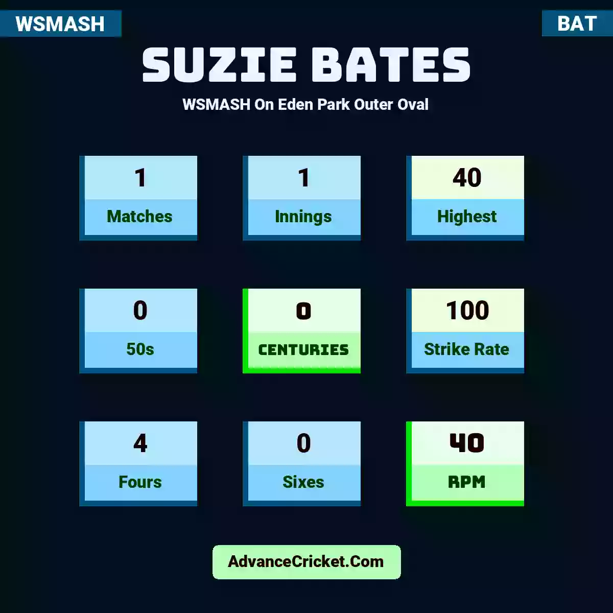 Suzie Bates WSMASH  On Eden Park Outer Oval, Suzie Bates played 1 matches, scored 40 runs as highest, 0 half-centuries, and 0 centuries, with a strike rate of 100. S.Bates hit 4 fours and 0 sixes, with an RPM of 40.